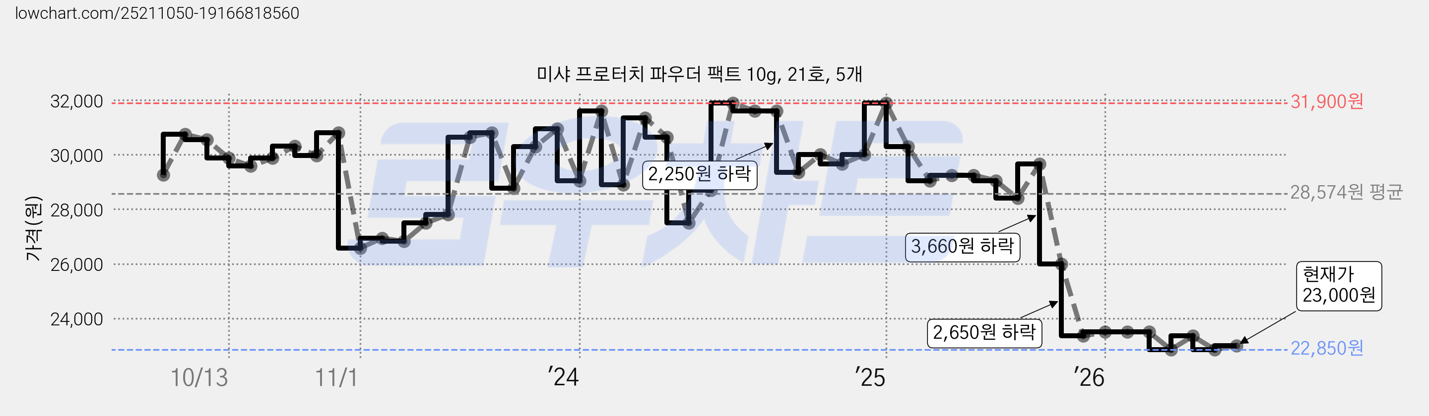 미샤 프로터치 파우더 팩트 10g, 21호, 5개 가격 변동 차트, 현재가 23,000원, 관측 최저가 22,850원