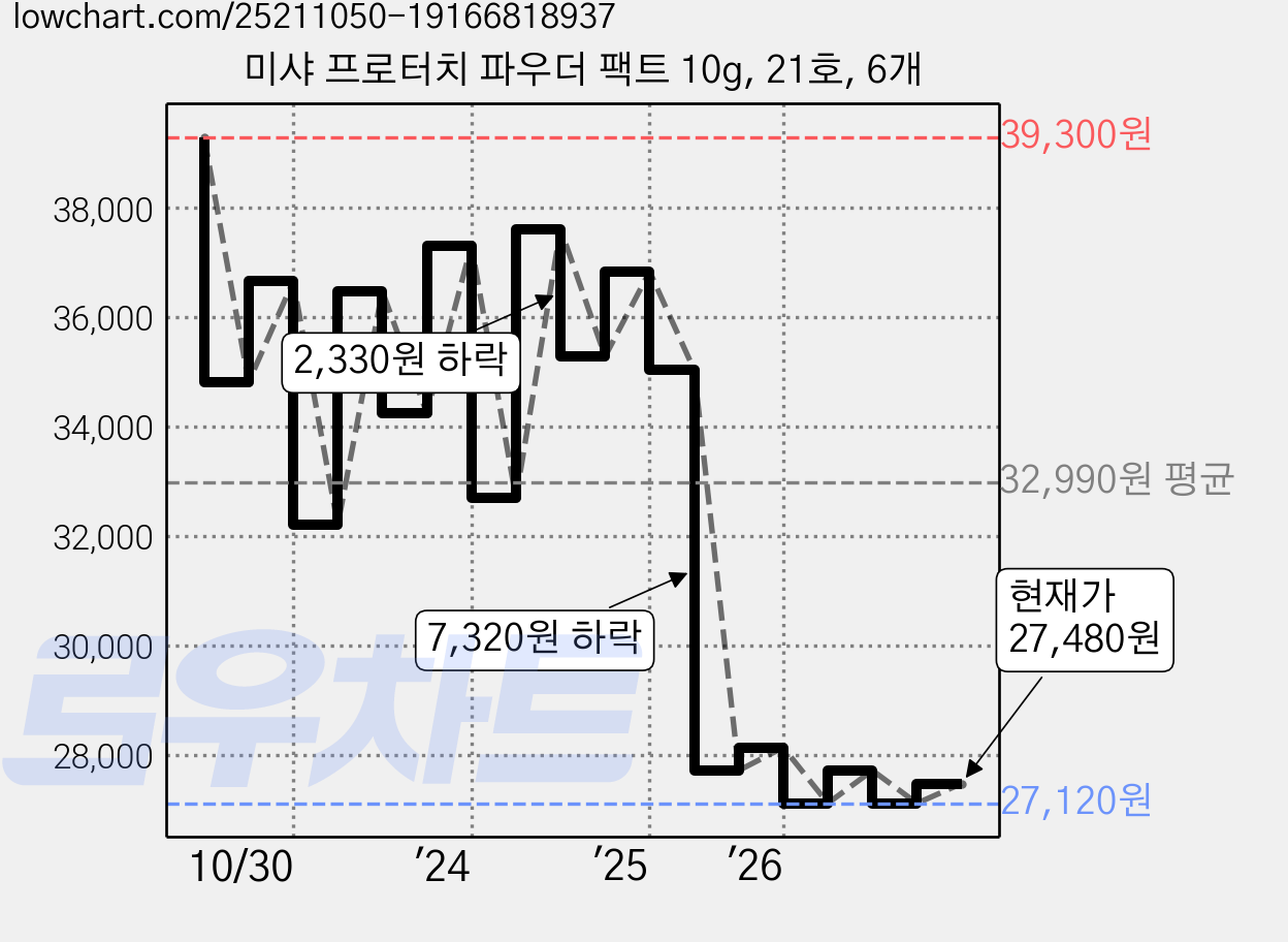 미샤 프로터치 파우더 팩트 10g, 21호, 6개 가격 변동 차트, 현재가 27,120원, 역대최저가