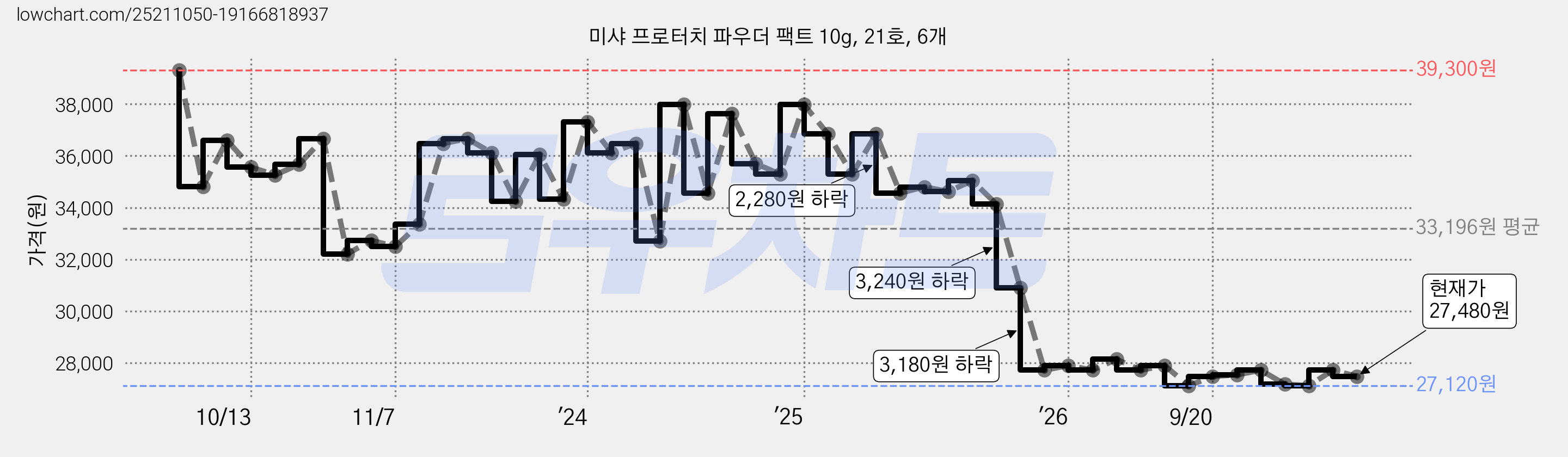 미샤 프로터치 파우더 팩트 10g, 21호, 6개 가격 변동 차트, 현재가 27,120원, 역대최저가