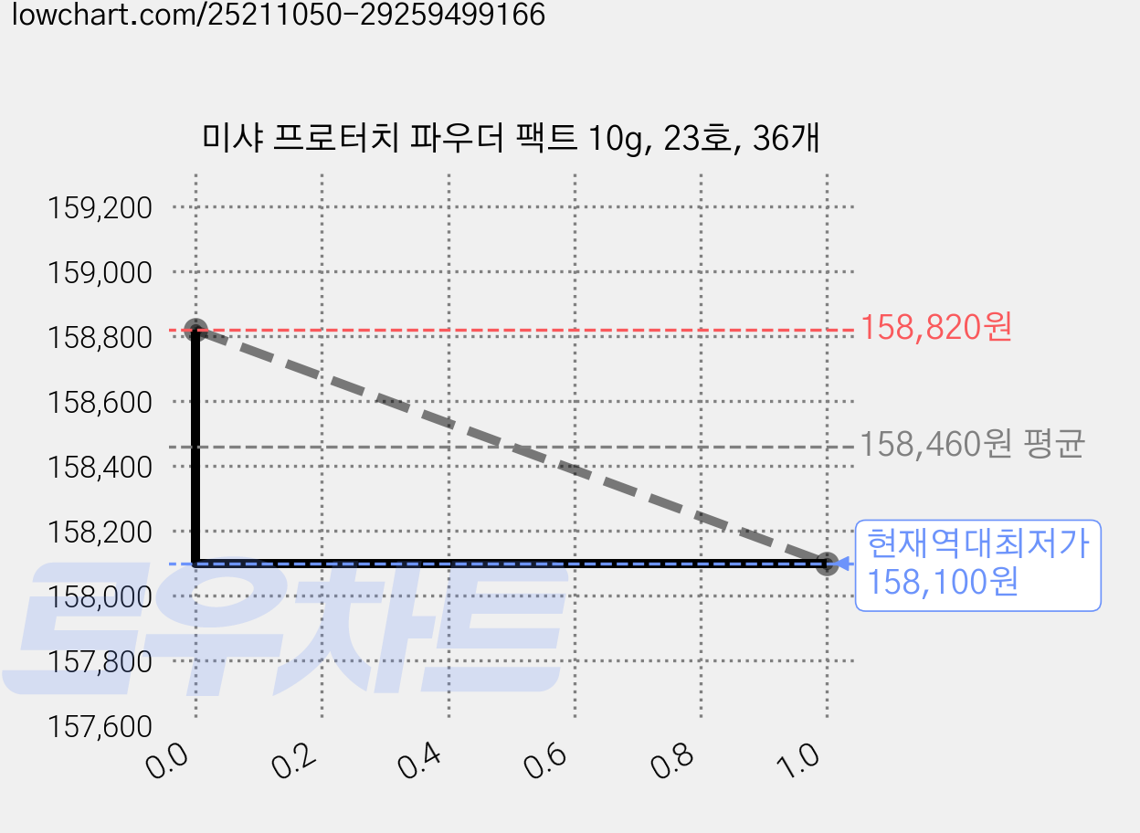 미샤 프로터치 파우더 팩트 10g, 23호, 36개 가격 변동 차트, 현재가 158,100원, 역대최저가