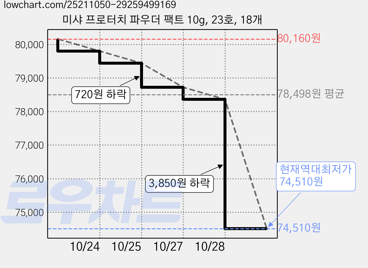 미샤 프로터치 파우더 팩트 10g, 23호, 18개 가격 변동 차트, 현재가 74,510원, 역대최저가