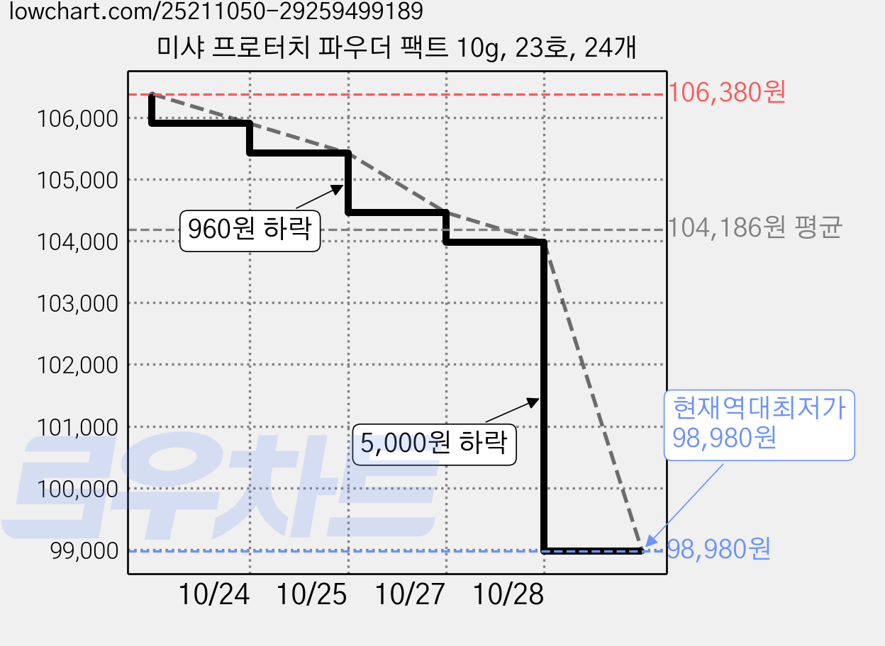 미샤 프로터치 파우더 팩트 10g, 23호, 24개 가격 변동 차트, 현재가 98,980원, 역대최저가