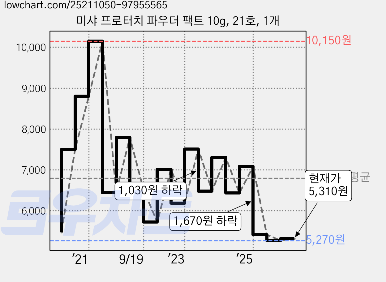 미샤 프로터치 파우더 팩트 10g, 21호, 1개 가격 변동 차트, 현재가 5,310원, 관측 최저가 5,190원