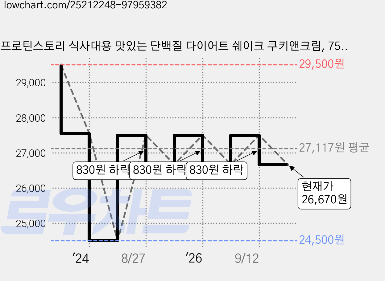 프로틴스토리 식사대용 맛있는 단백질 다이어트 쉐이크 쿠키앤크림, 750g, 1개 가격 변동 차트, 현재가 26,670원, 관측 최저가 24,500원