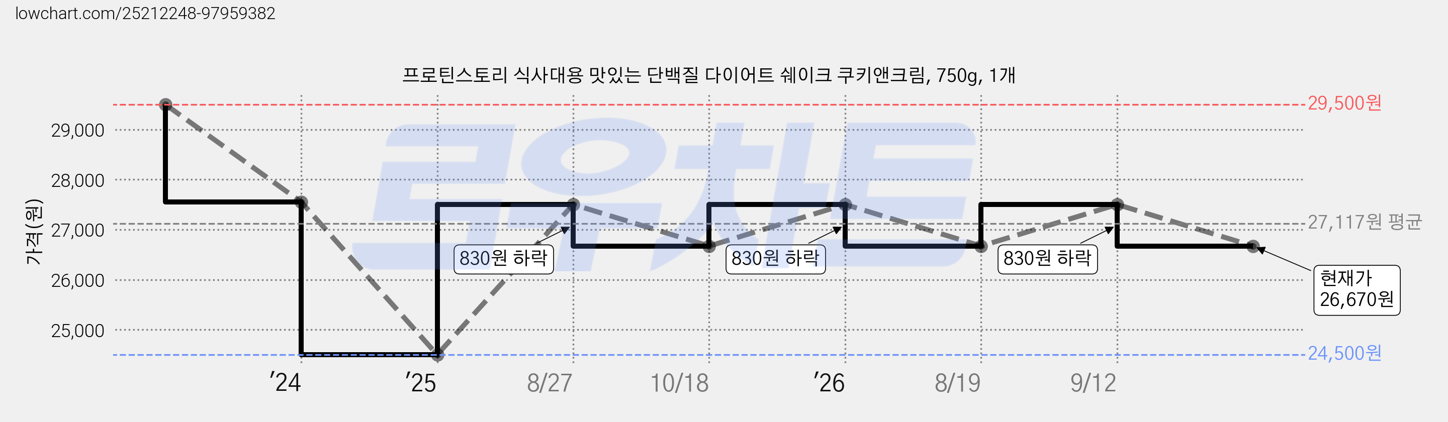 프로틴스토리 식사대용 맛있는 단백질 다이어트 쉐이크 쿠키앤크림, 750g, 1개 가격 변동 차트, 현재가 26,670원, 관측 최저가 24,500원