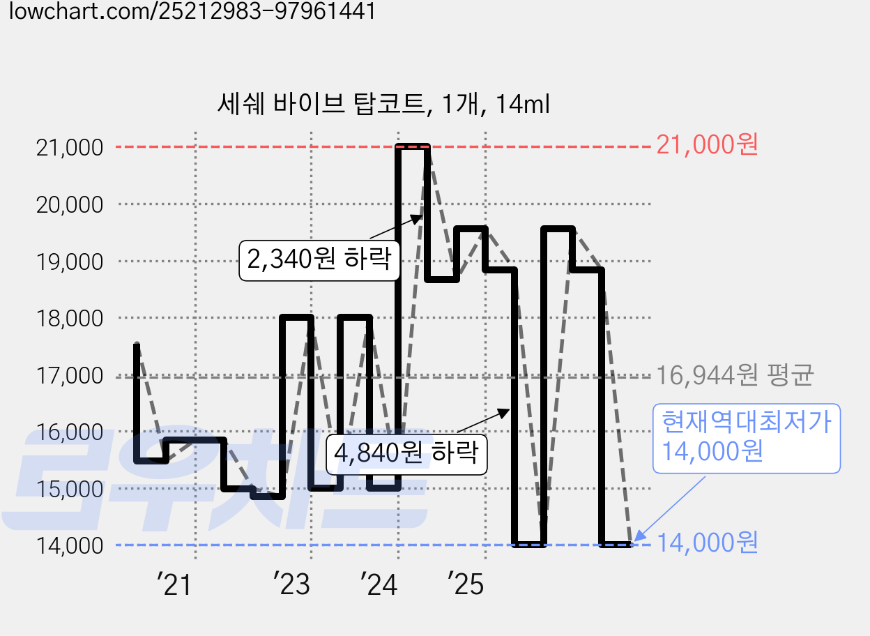 세쉐 바이브 탑코트, 1개, 14ml 가격 변동 차트, 현재가 14,000원, 역대최저가