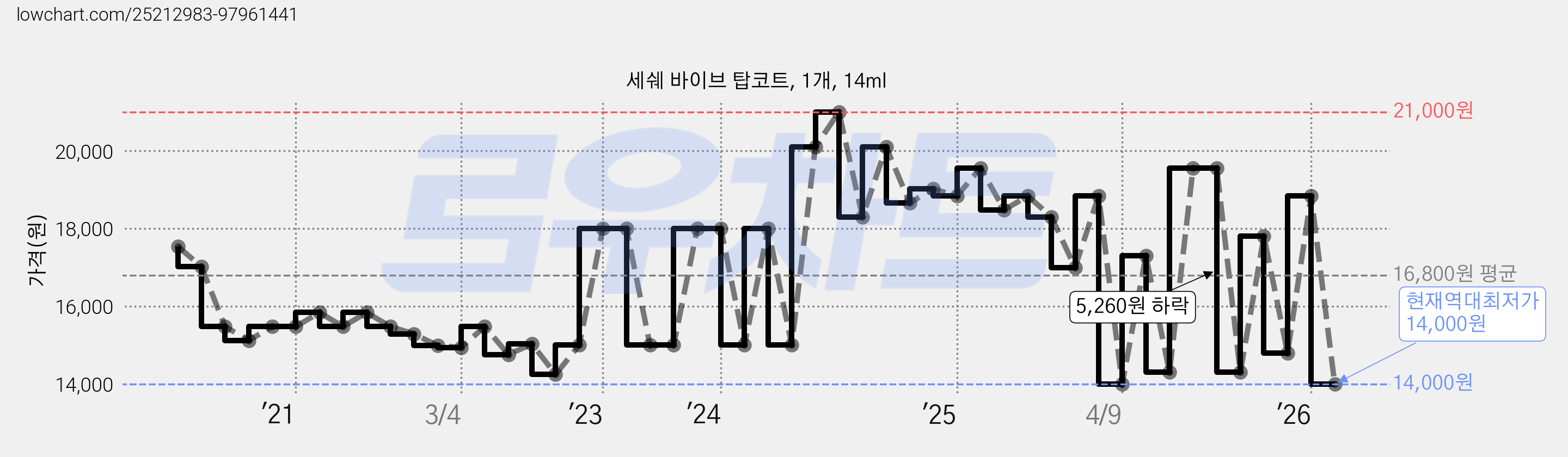 세쉐 바이브 탑코트, 1개, 14ml 가격 변동 차트, 현재가 14,000원, 역대최저가