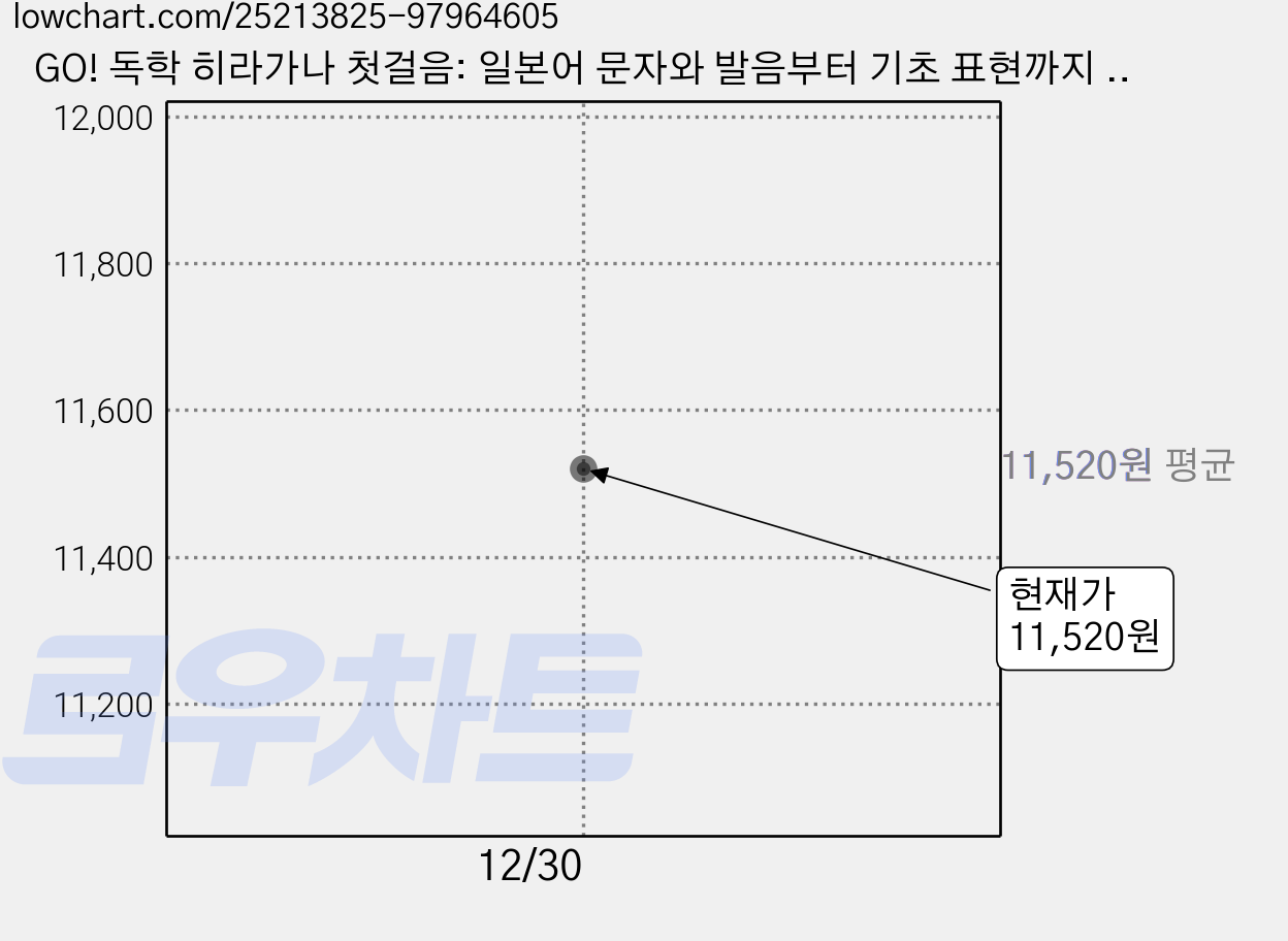 GO! 독학 히라가나 첫걸음: 일본어 문자와 발음부터 기초 표현까지 완전 정복!, 시원스쿨닷컴, 책1권 가격 변동 차트, 현재가 11,520원