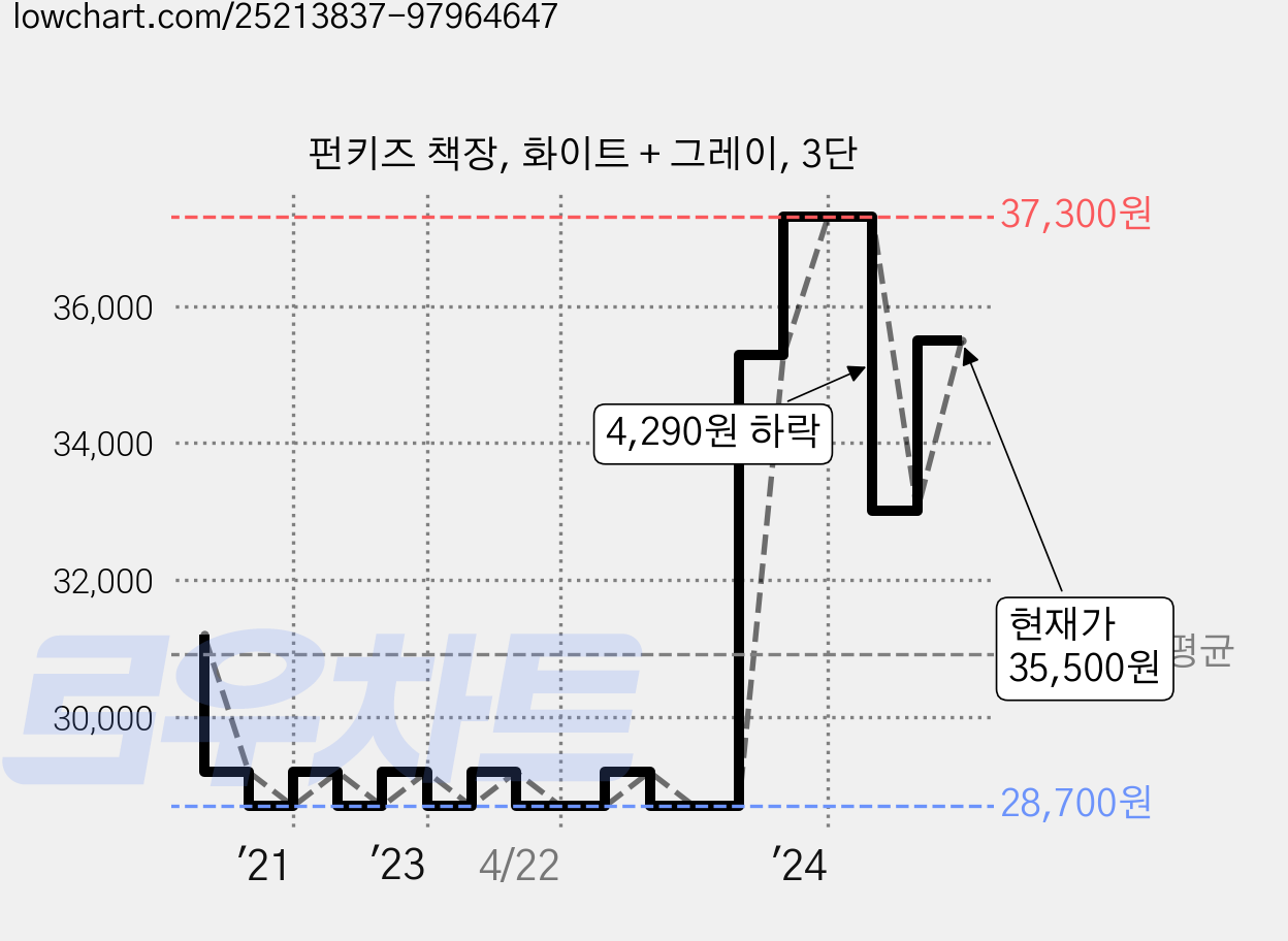 펀키즈 책장, 화이트 + 그레이, 3단 가격 변동 차트, 현재가 35,500원, 관측 최저가 27,260원