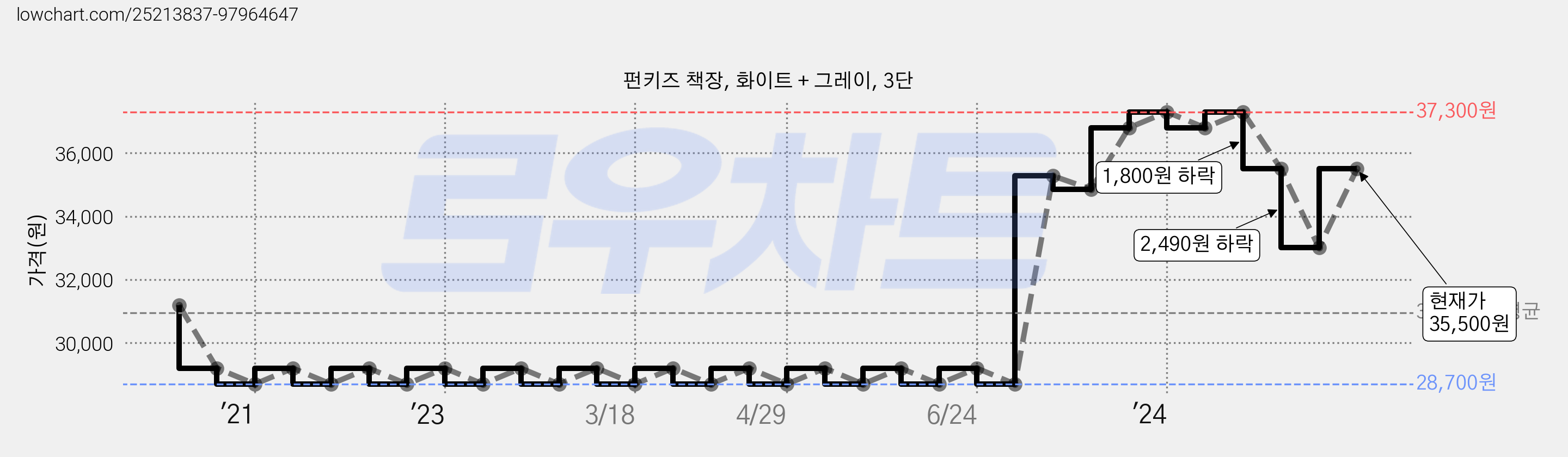 펀키즈 책장, 화이트 + 그레이, 3단 가격 변동 차트, 현재가 35,500원, 관측 최저가 27,260원