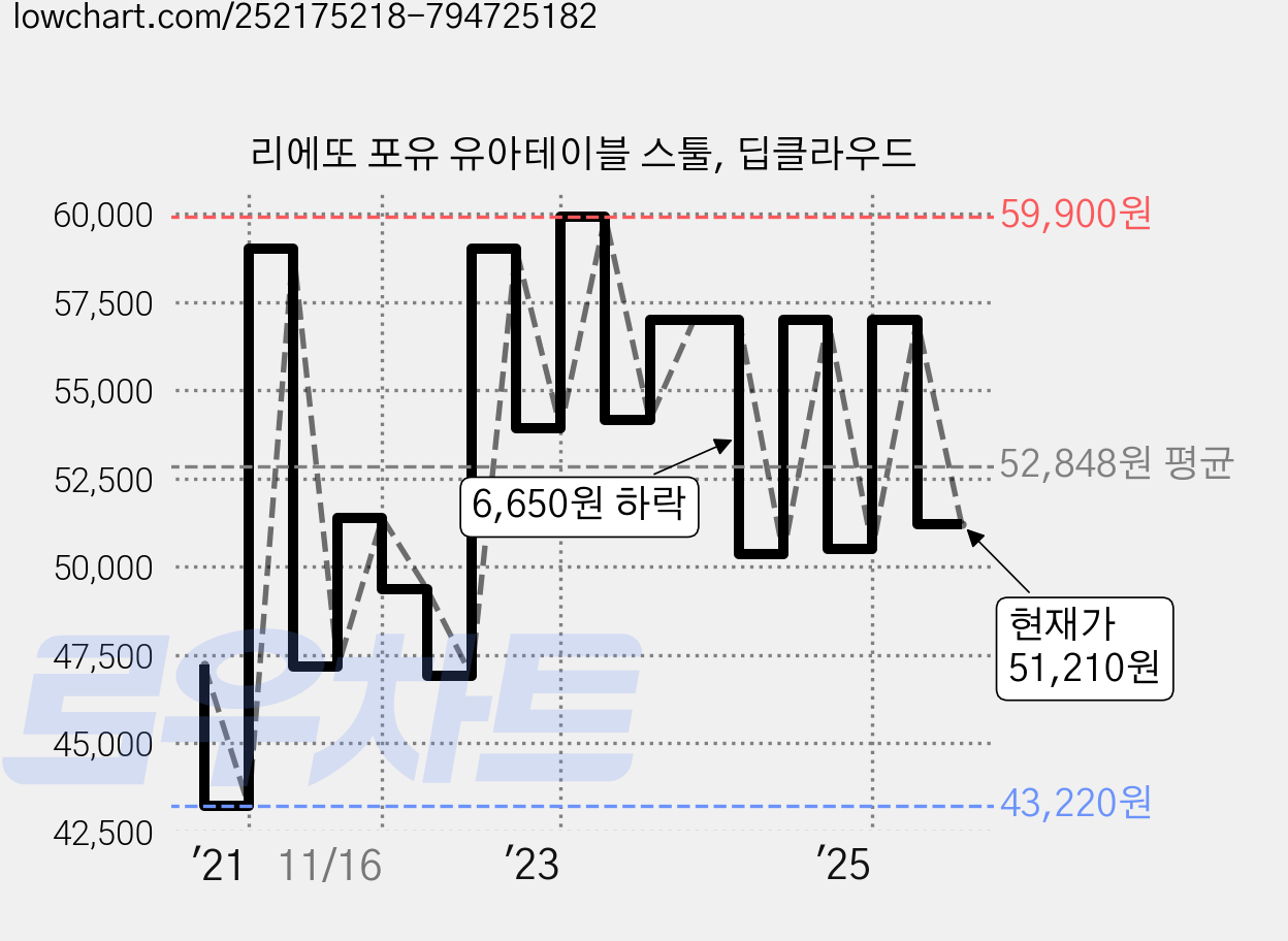 리에또 포유 유아테이블 스툴, 딥클라우드 가격 변동 차트, 현재가 51,210원, 관측 최저가 43,220원