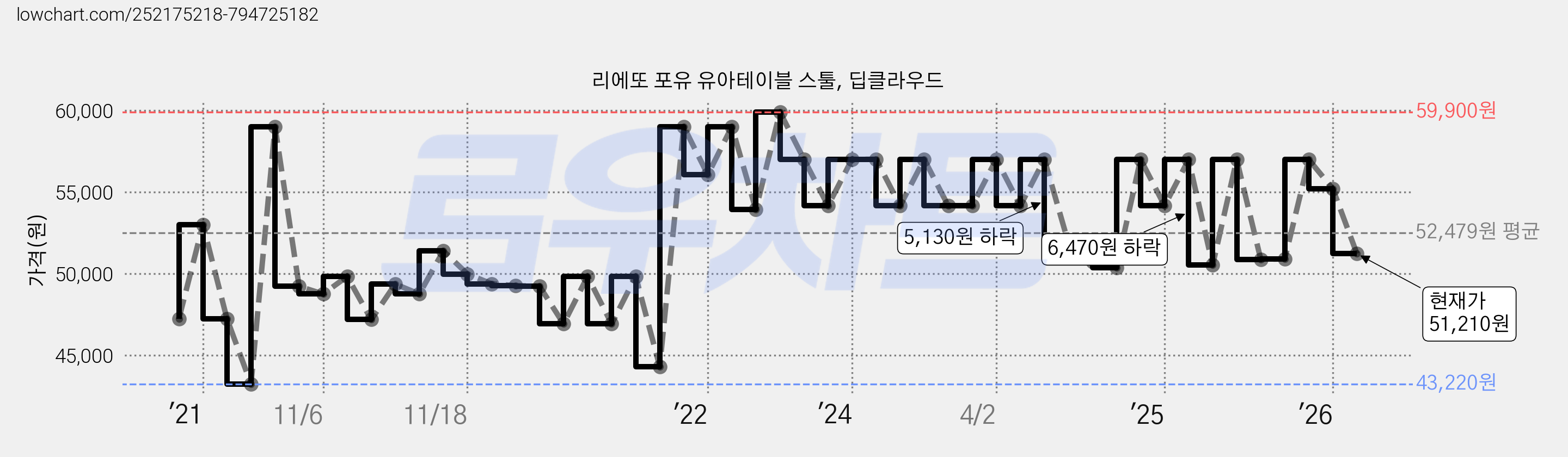 리에또 포유 유아테이블 스툴, 딥클라우드 가격 변동 차트, 현재가 51,210원, 관측 최저가 43,220원