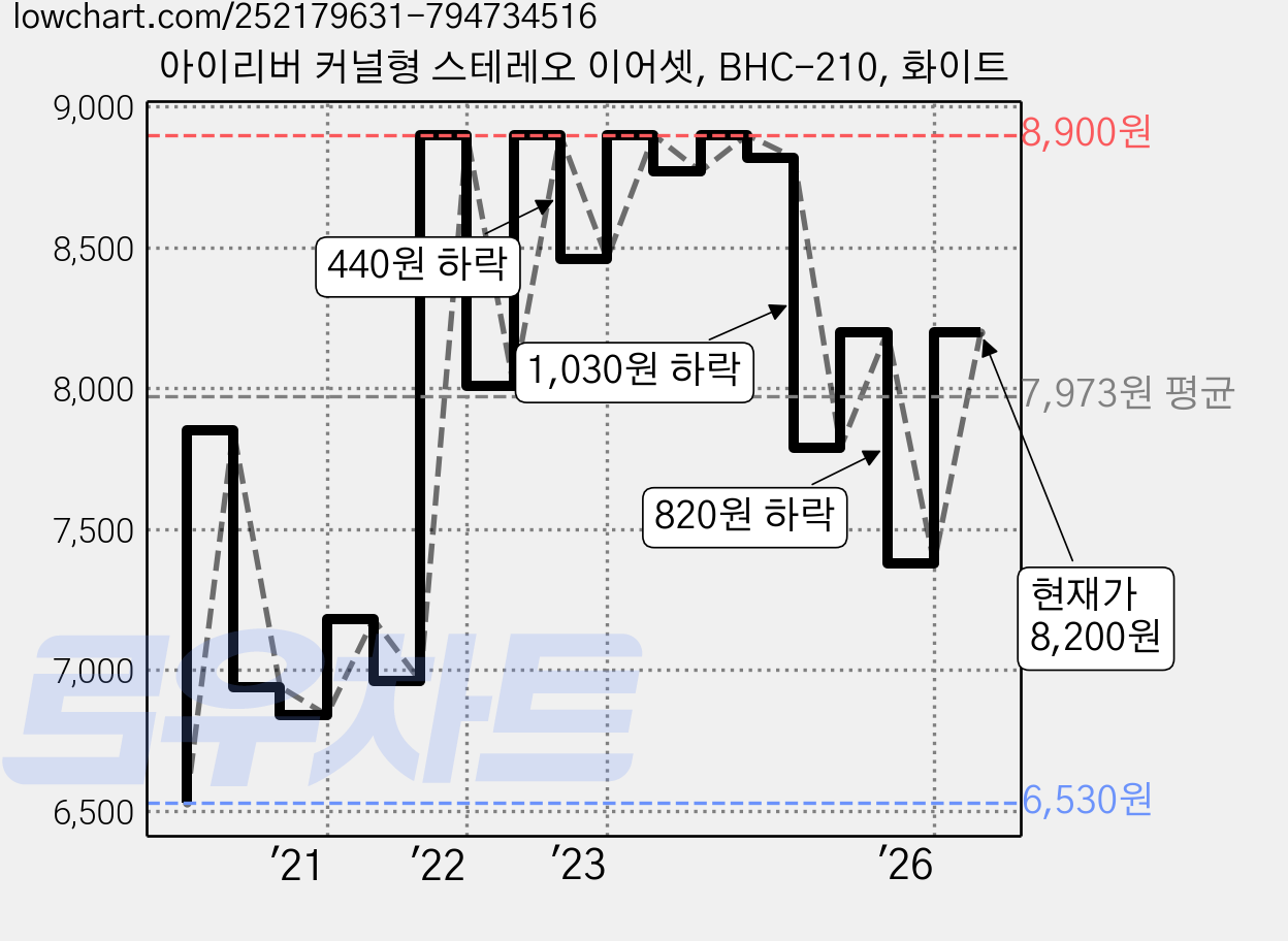 아이리버 커널형 스테레오 이어셋, BHC-210, 화이트 가격 변동 차트, 현재가 8,200원, 관측 최저가 6,530원