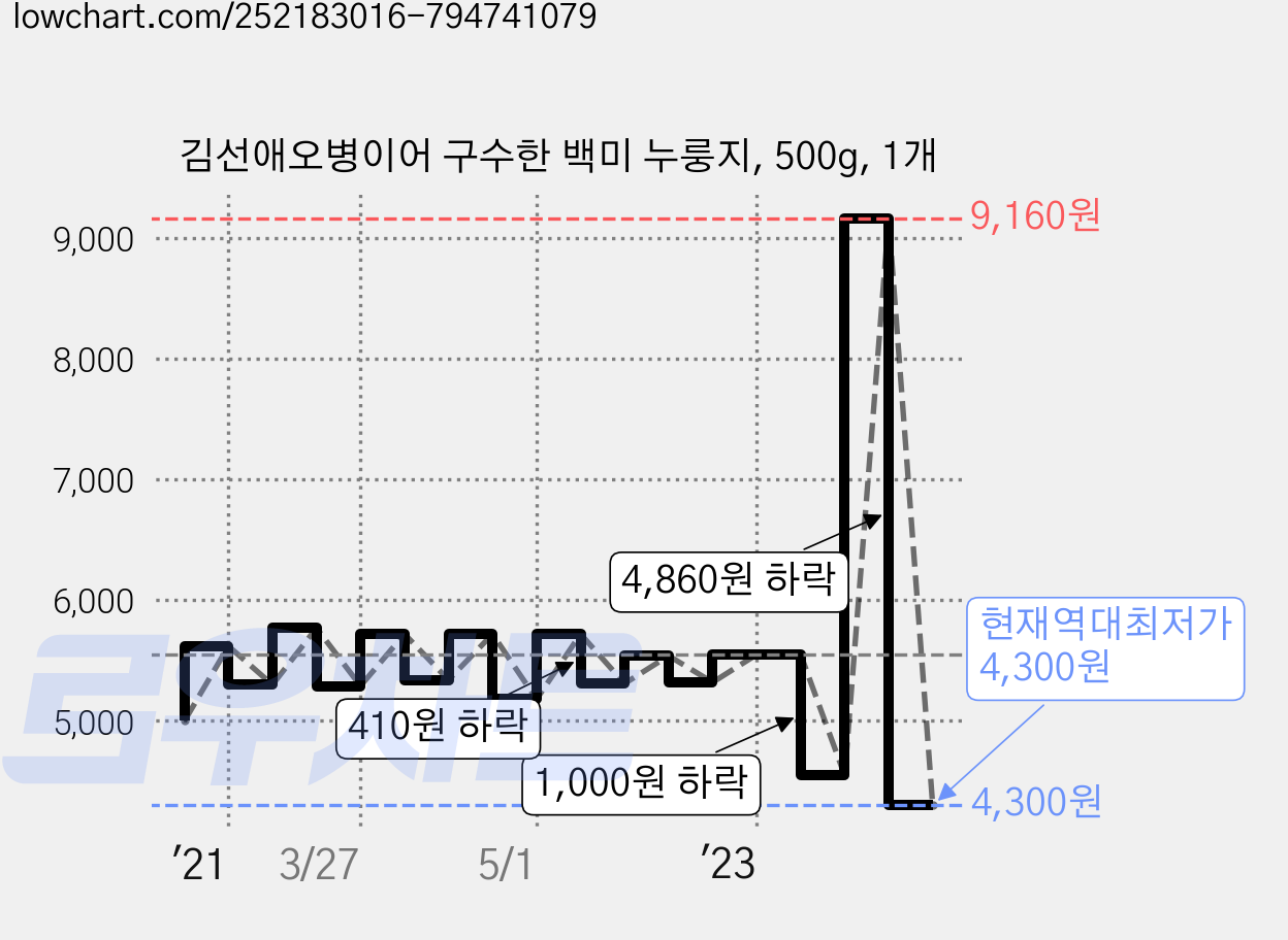 김선애오병이어 구수한 백미 누룽지, 500g, 1개 가격 변동 차트, 현재가 4,300원, 역대최저가