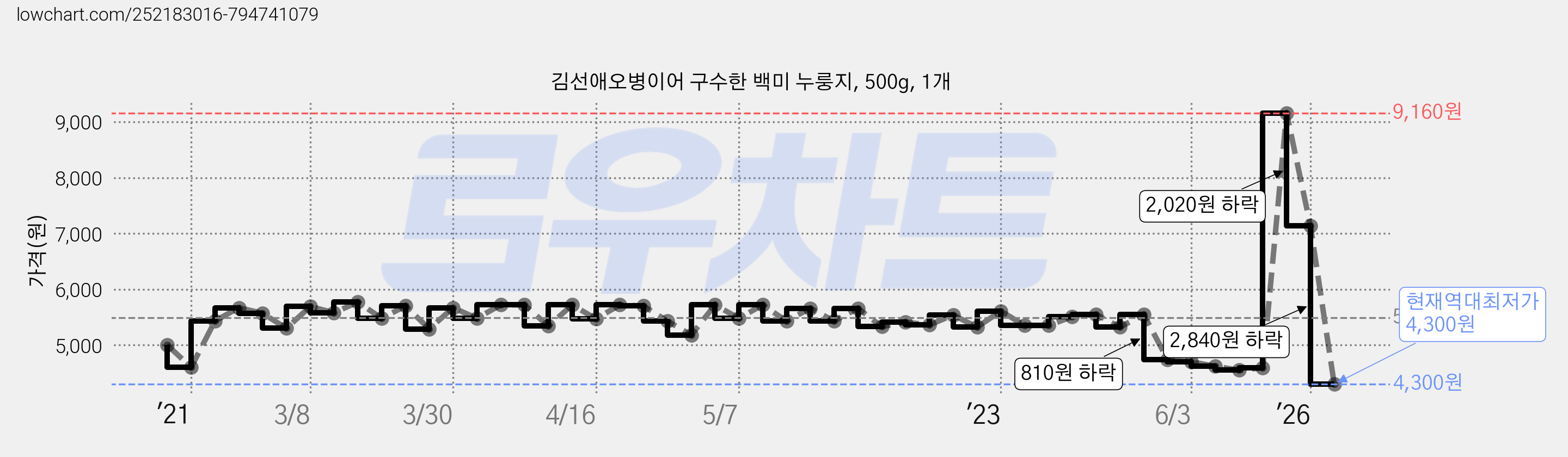 김선애오병이어 구수한 백미 누룽지, 500g, 1개 가격 변동 차트, 현재가 4,300원, 역대최저가