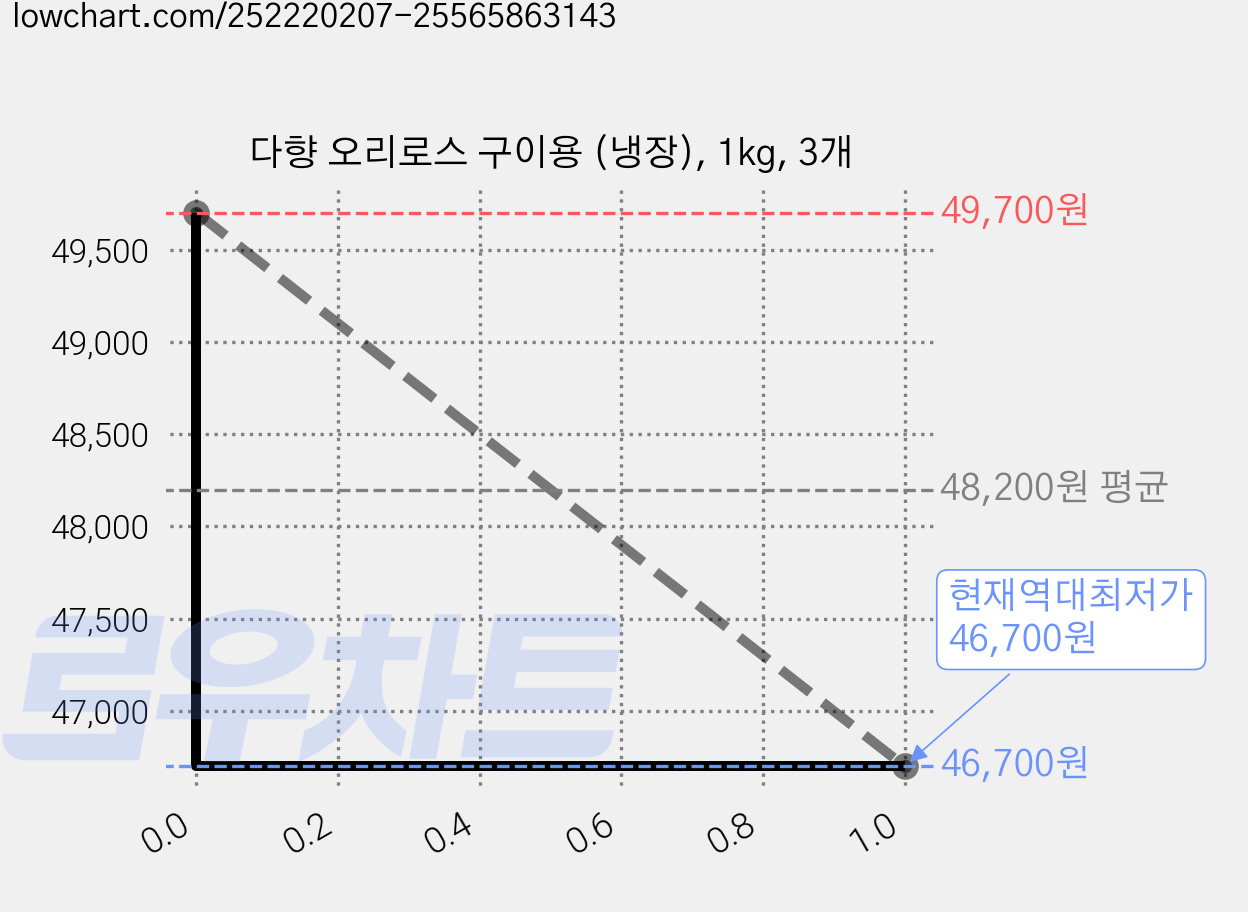 다향 오리로스 구이용 (냉장), 1kg, 3개 가격 변동 차트, 현재가 46,700원, 역대최저가