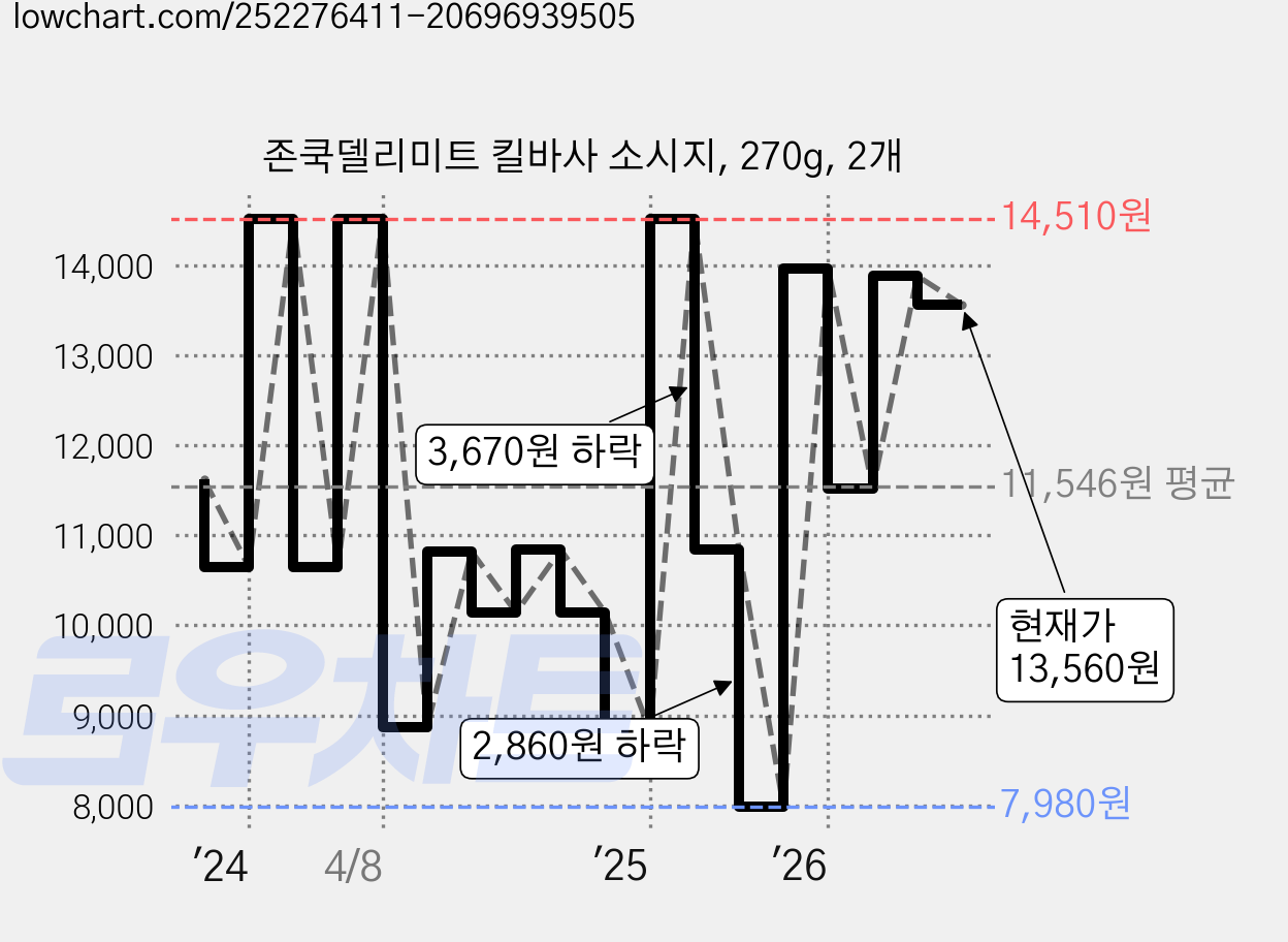 존쿡델리미트 킬바사 소시지, 270g, 2개 가격 변동 차트, 현재가 13,560원, 관측 최저가 7,480원