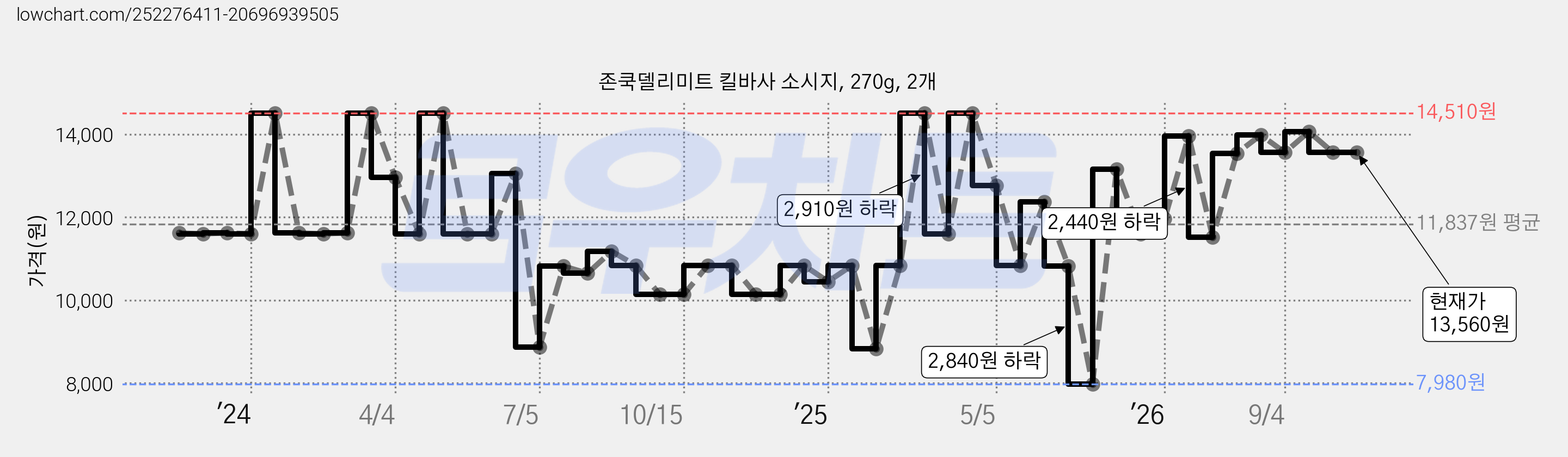 존쿡델리미트 킬바사 소시지, 270g, 2개 가격 변동 차트, 현재가 13,560원, 관측 최저가 7,480원