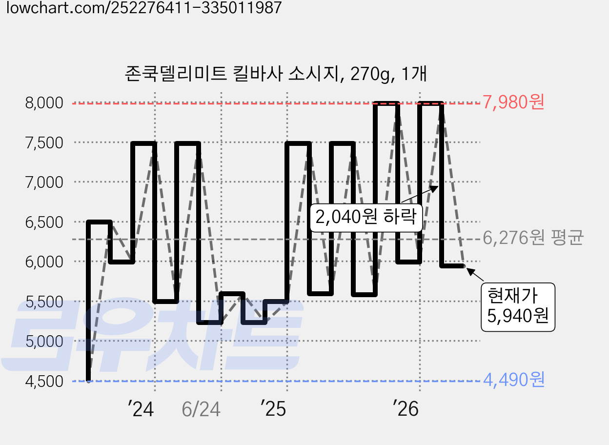 존쿡델리미트 킬바사 소시지, 270g, 1개 가격 변동 차트, 현재가 5,940원, 관측 최저가 4,240원
