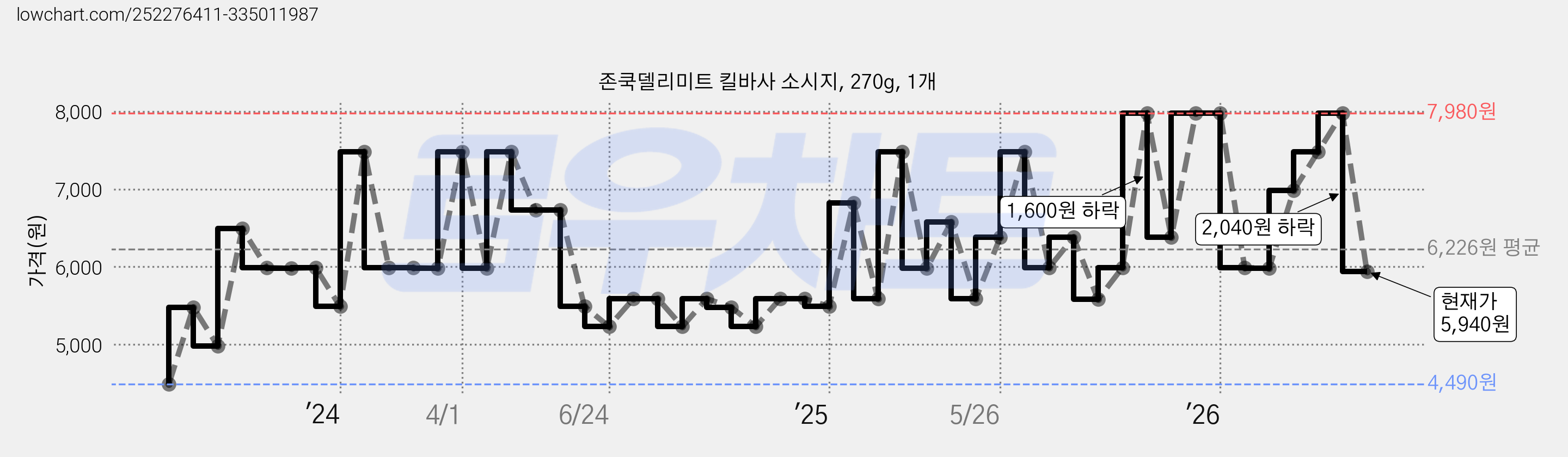 존쿡델리미트 킬바사 소시지, 270g, 1개 가격 변동 차트, 현재가 5,940원, 관측 최저가 4,240원