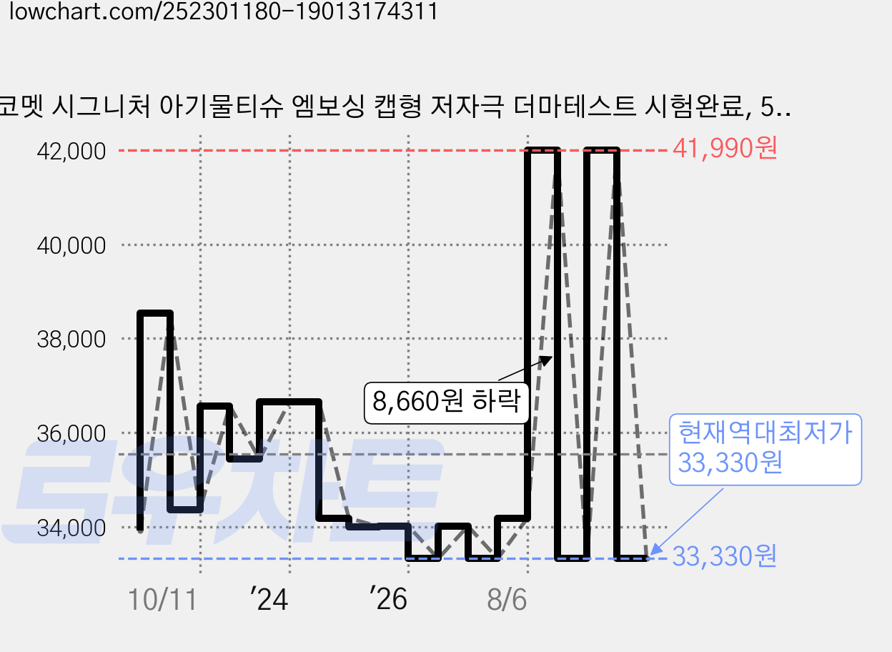 코멧 시그니처 아기물티슈 엠보싱 캡형 저자극 더마테스트 시험완료, 55g, 100매, 30개 가격 변동 차트, 현재가 33,330원, 역대최저가