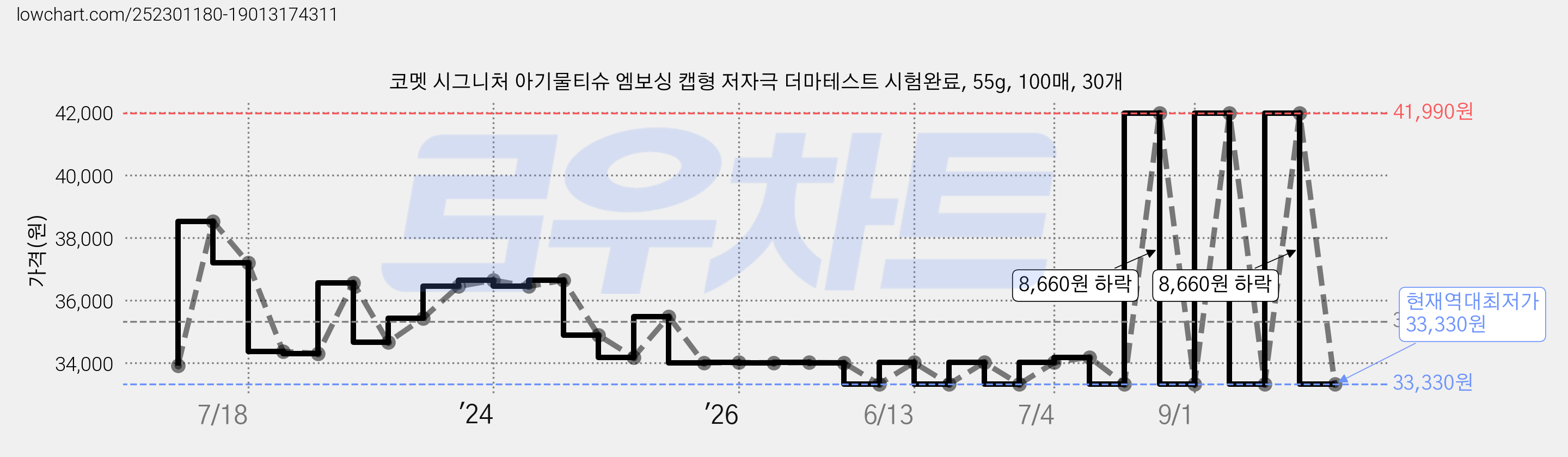 코멧 시그니처 아기물티슈 엠보싱 캡형 저자극 더마테스트 시험완료, 55g, 100매, 30개 가격 변동 차트, 현재가 33,330원, 역대최저가