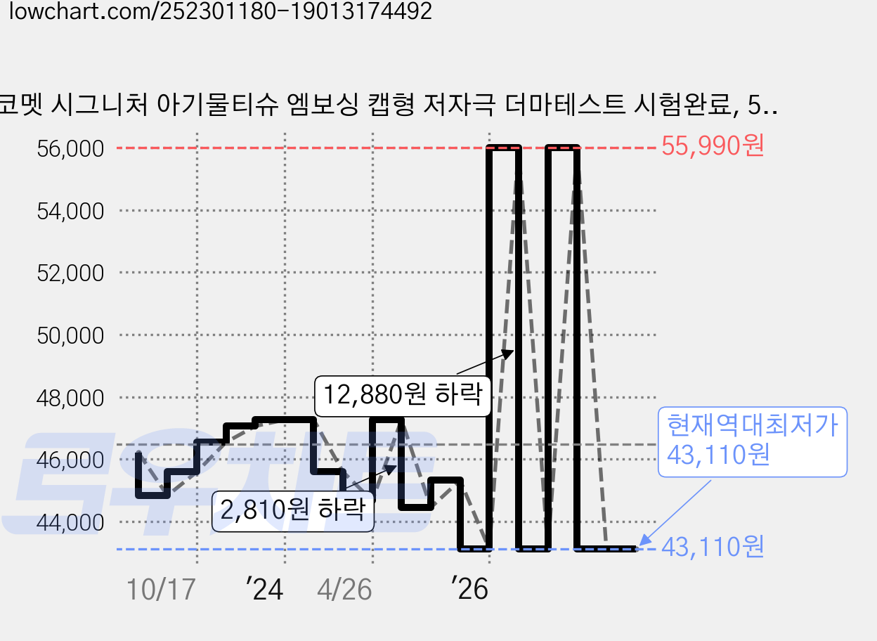 코멧 시그니처 아기물티슈 엠보싱 캡형 저자극 더마테스트 시험완료, 55g, 100매, 40개 가격 변동 차트, 현재가 43,110원, 역대최저가