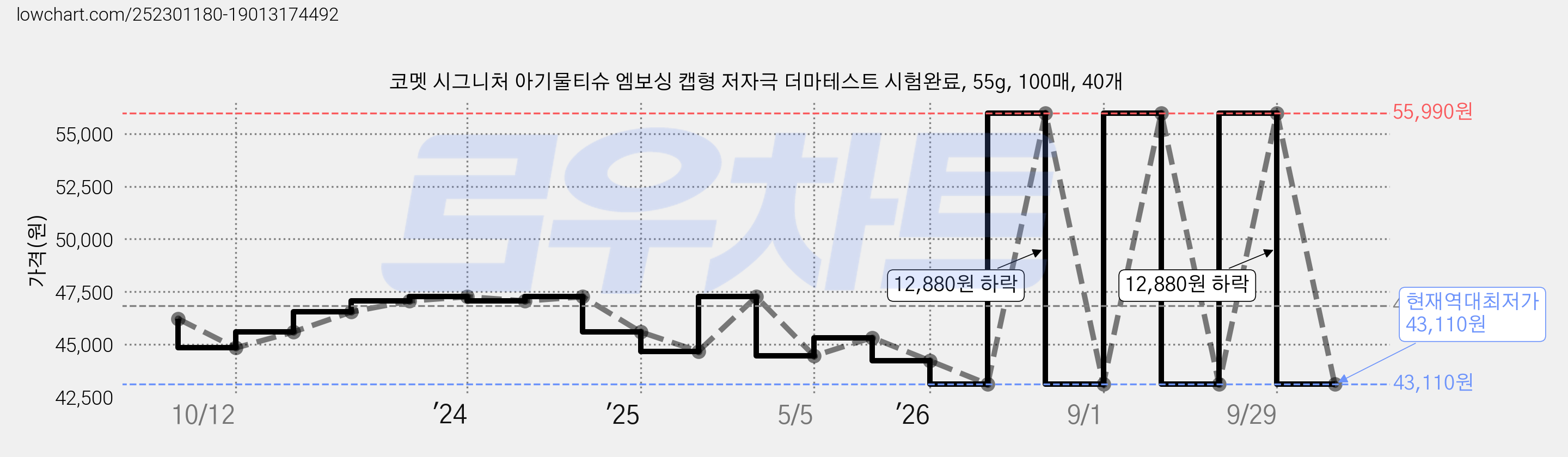 코멧 시그니처 아기물티슈 엠보싱 캡형 저자극 더마테스트 시험완료, 55g, 100매, 40개 가격 변동 차트, 현재가 43,110원, 역대최저가