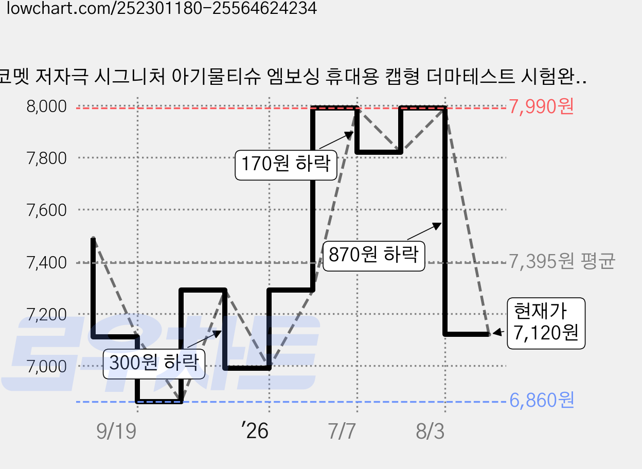 코멧 저자극 시그니처 아기물티슈 엠보싱 휴대용 캡형 더마테스트 시험완료, 55g, 20매, 12개 가격 변동 차트, 현재가 7,120원, 관측 최저가 6,860원
