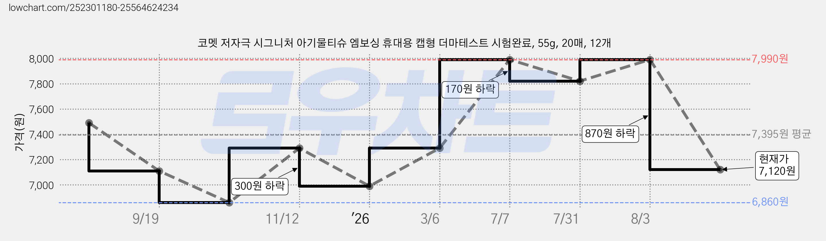 코멧 저자극 시그니처 아기물티슈 엠보싱 휴대용 캡형 더마테스트 시험완료, 55g, 20매, 12개 가격 변동 차트, 현재가 7,120원, 관측 최저가 6,860원