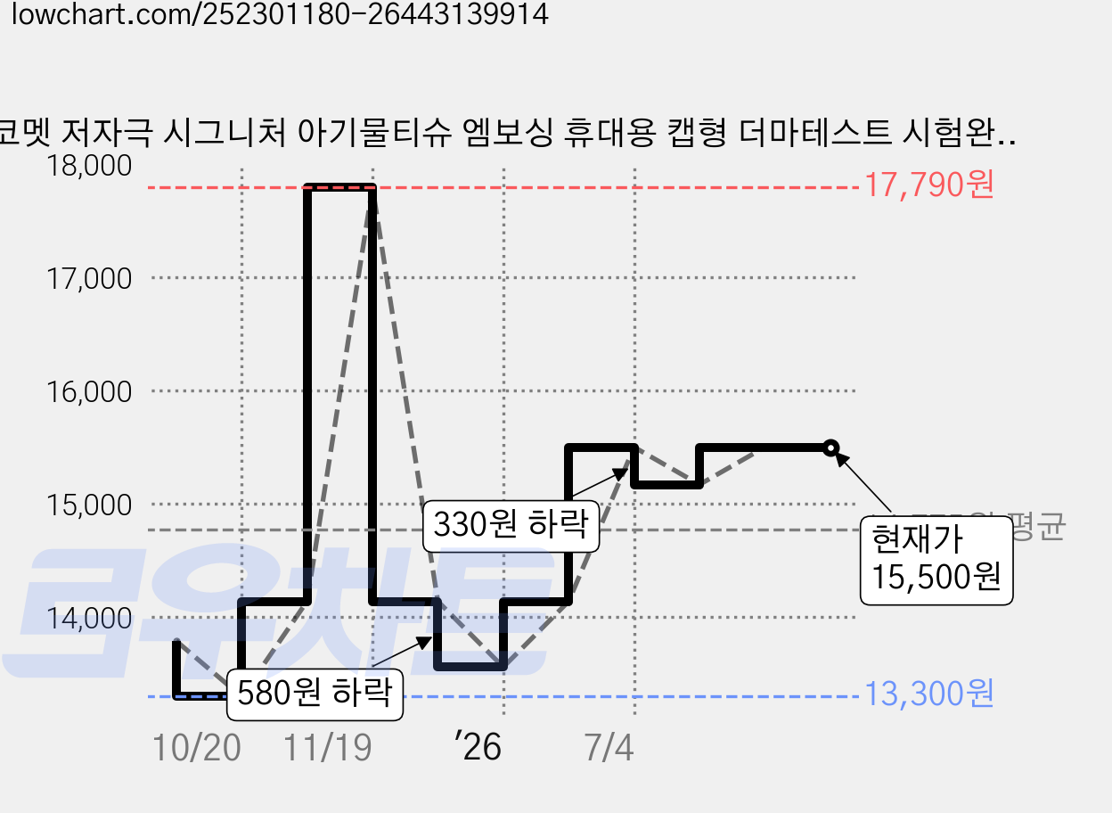 코멧 저자극 시그니처 아기물티슈 엠보싱 휴대용 캡형 더마테스트 시험완료, 55g, 20매, 24개 가격 변동 차트, 현재가 15,500원, 관측 최저가 13,300원
