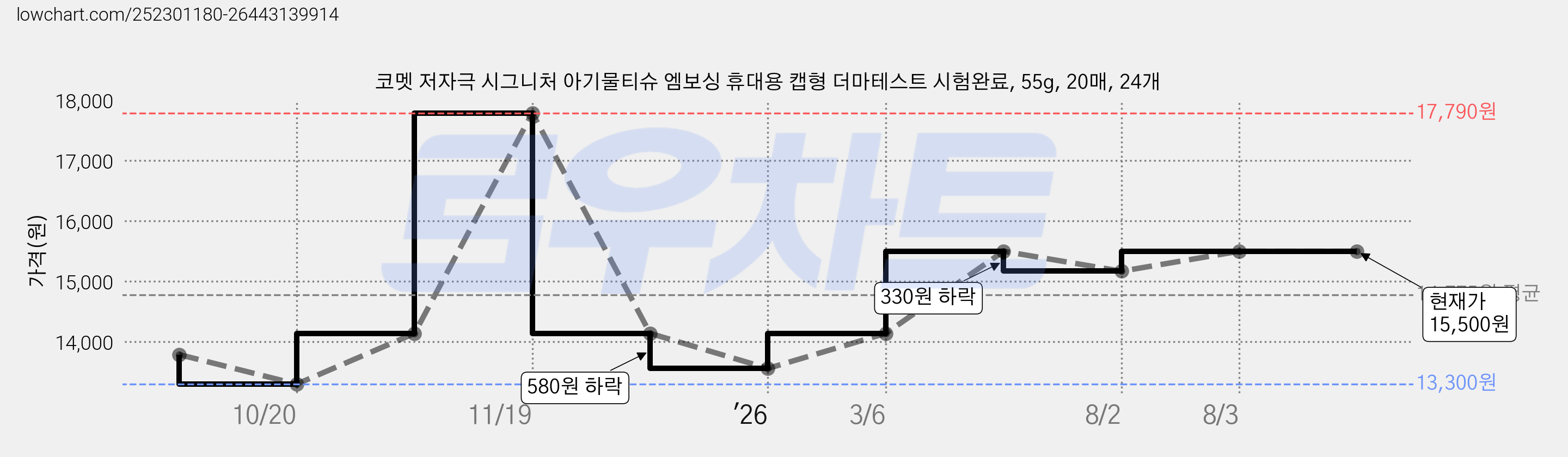코멧 저자극 시그니처 아기물티슈 엠보싱 휴대용 캡형 더마테스트 시험완료, 55g, 20매, 24개 가격 변동 차트, 현재가 15,500원, 관측 최저가 13,300원