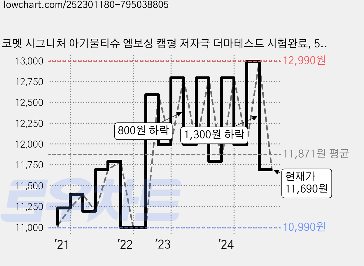 코멧 시그니처 아기물티슈 엠보싱 캡형 저자극 더마테스트 시험완료, 55g, 100매, 10개 가격 변동 차트, 현재가 11,690원, 관측 최저가 10,990원