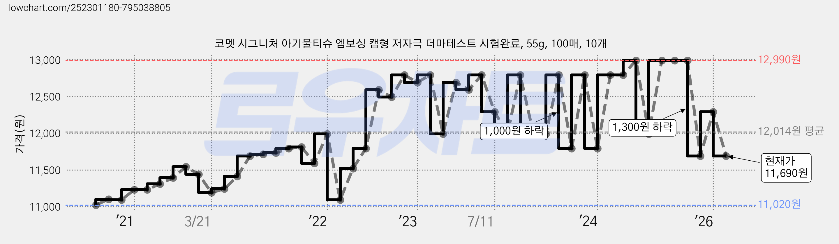 코멧 시그니처 아기물티슈 엠보싱 캡형 저자극 더마테스트 시험완료, 55g, 100매, 10개 가격 변동 차트, 현재가 11,690원, 관측 최저가 10,990원