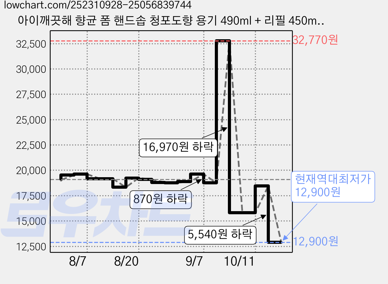 아이깨끗해 향균 폼 핸드솝 청포도향 용기 490ml + 리필 450ml 4p, 1개, 490ml + 450ml 가격 변동 차트, 현재가 12,900원, 역대최저가