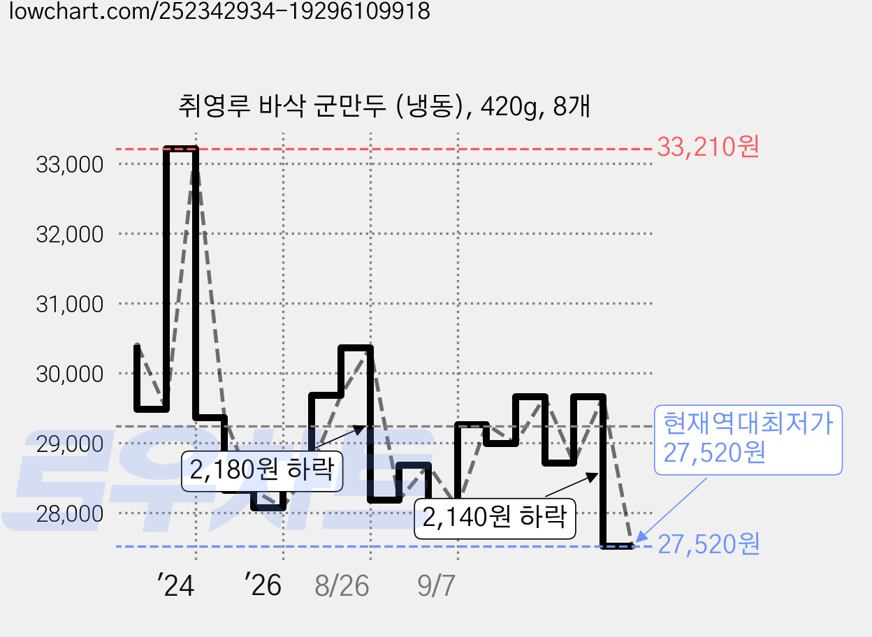 취영루 바삭 군만두 (냉동), 420g, 8개 가격 변동 차트, 현재가 27,520원, 역대최저가