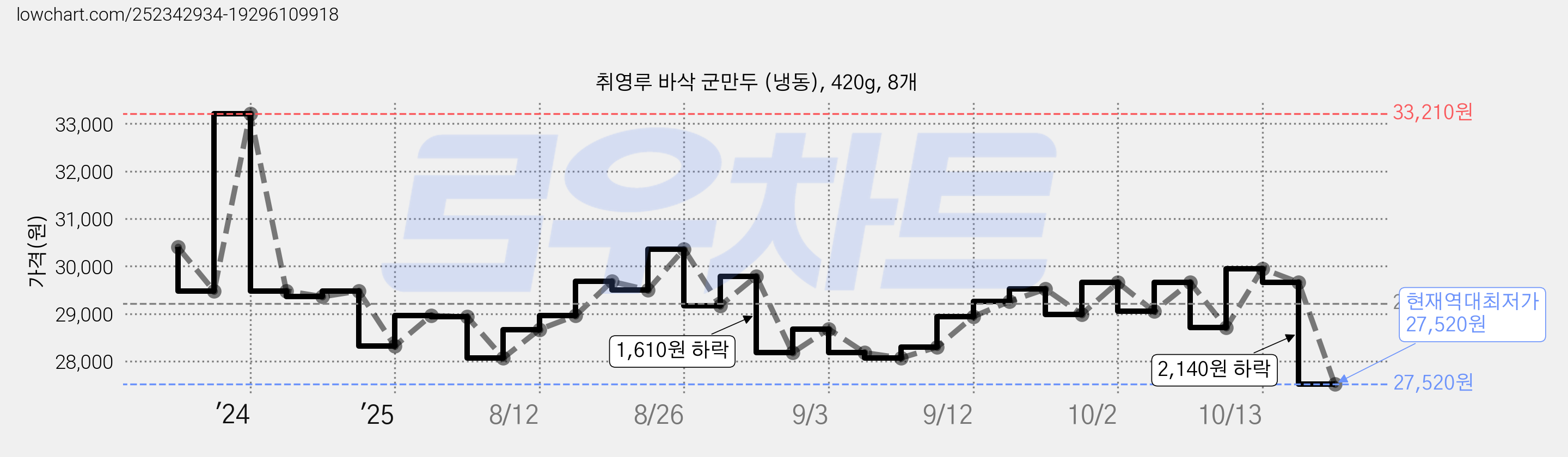 취영루 바삭 군만두 (냉동), 420g, 8개 가격 변동 차트, 현재가 27,520원, 역대최저가