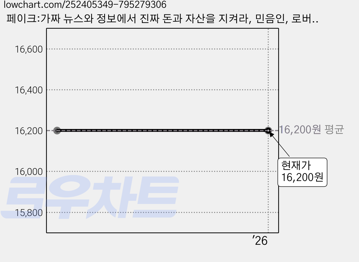 페이크:가짜 뉴스와 정보에서 진짜 돈과 자산을 지켜라, 민음인, 로버트 기요사키 저/박슬라 역 가격 변동 차트, 현재가 16,200원
