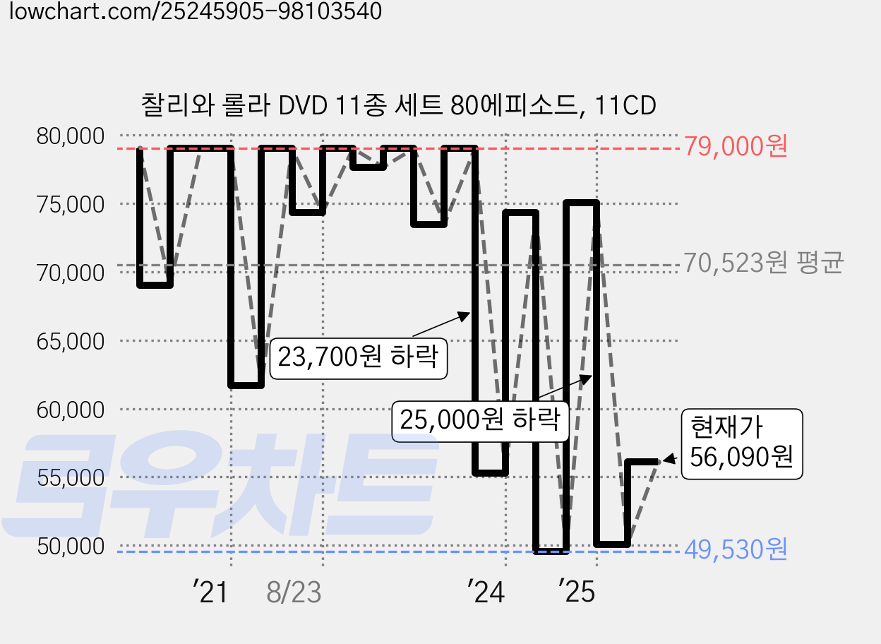 찰리와 롤라 DVD 11종 세트 80에피소드, 11CD 가격 변동 차트, 현재가 56,090원, 관측 최저가 47,400원