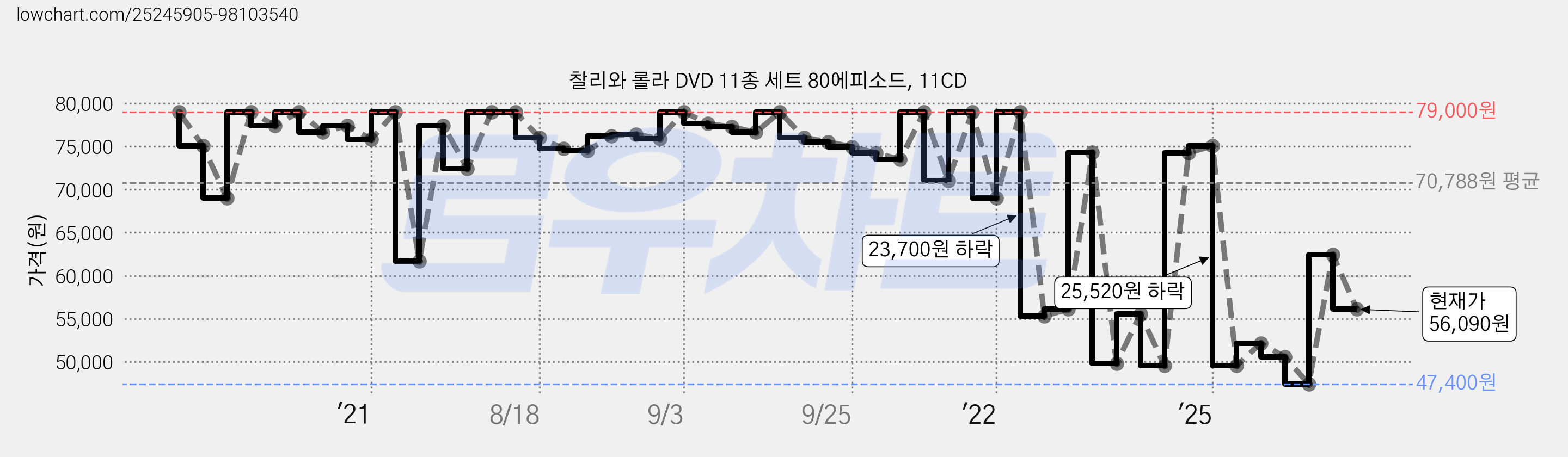 찰리와 롤라 DVD 11종 세트 80에피소드, 11CD 가격 변동 차트, 현재가 56,090원, 관측 최저가 47,400원