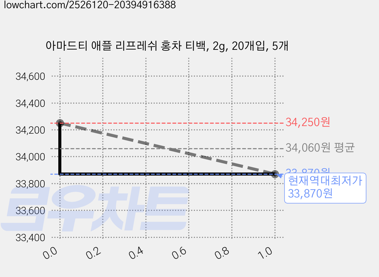 아마드티 애플 리프레쉬 홍차 티백, 2g, 20개입, 5개 가격 변동 차트, 현재가 33,870원, 역대최저가