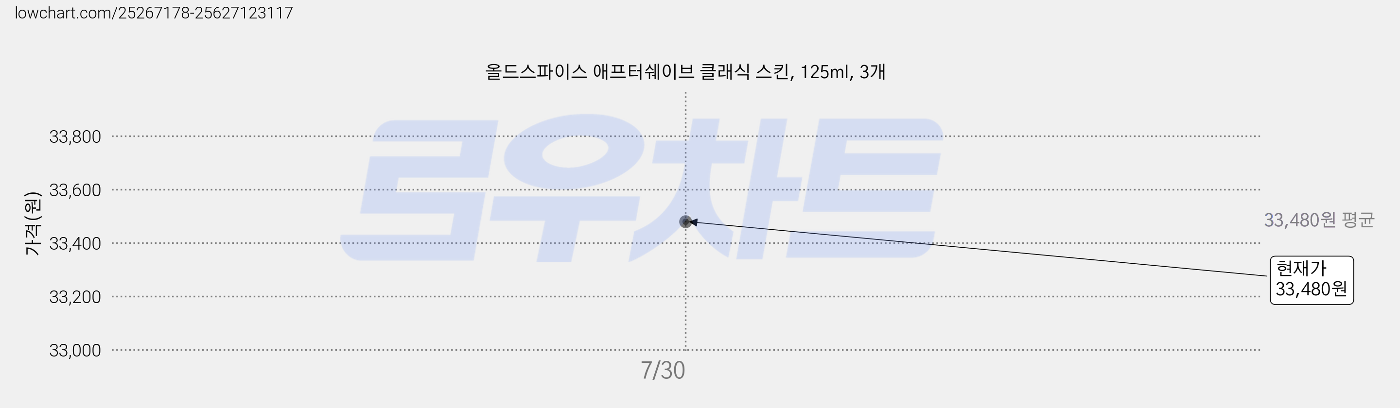 올드스파이스 애프터쉐이브 클래식 스킨, 125ml, 3개 가격 변동 차트, 현재가 33,480원