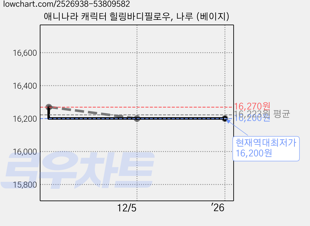 애니나라 캐릭터 힐링바디필로우, 나루 (베이지) 가격 변동 차트, 현재가 16,200원, 역대최저가