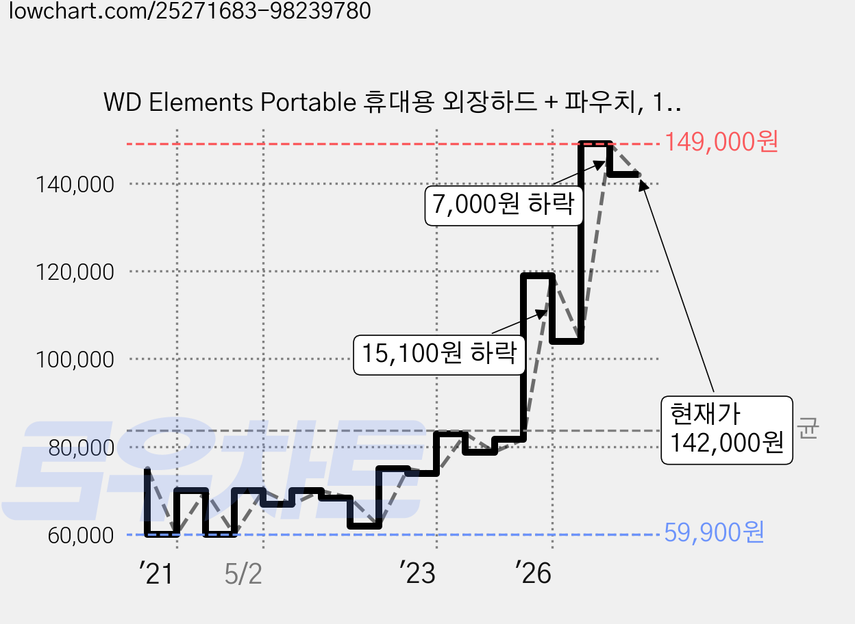 WD Elements Portable 휴대용 외장하드 + 파우치, 1TB, 블랙 가격 변동 차트, 현재가 142,000원, 관측 최저가 59,900원