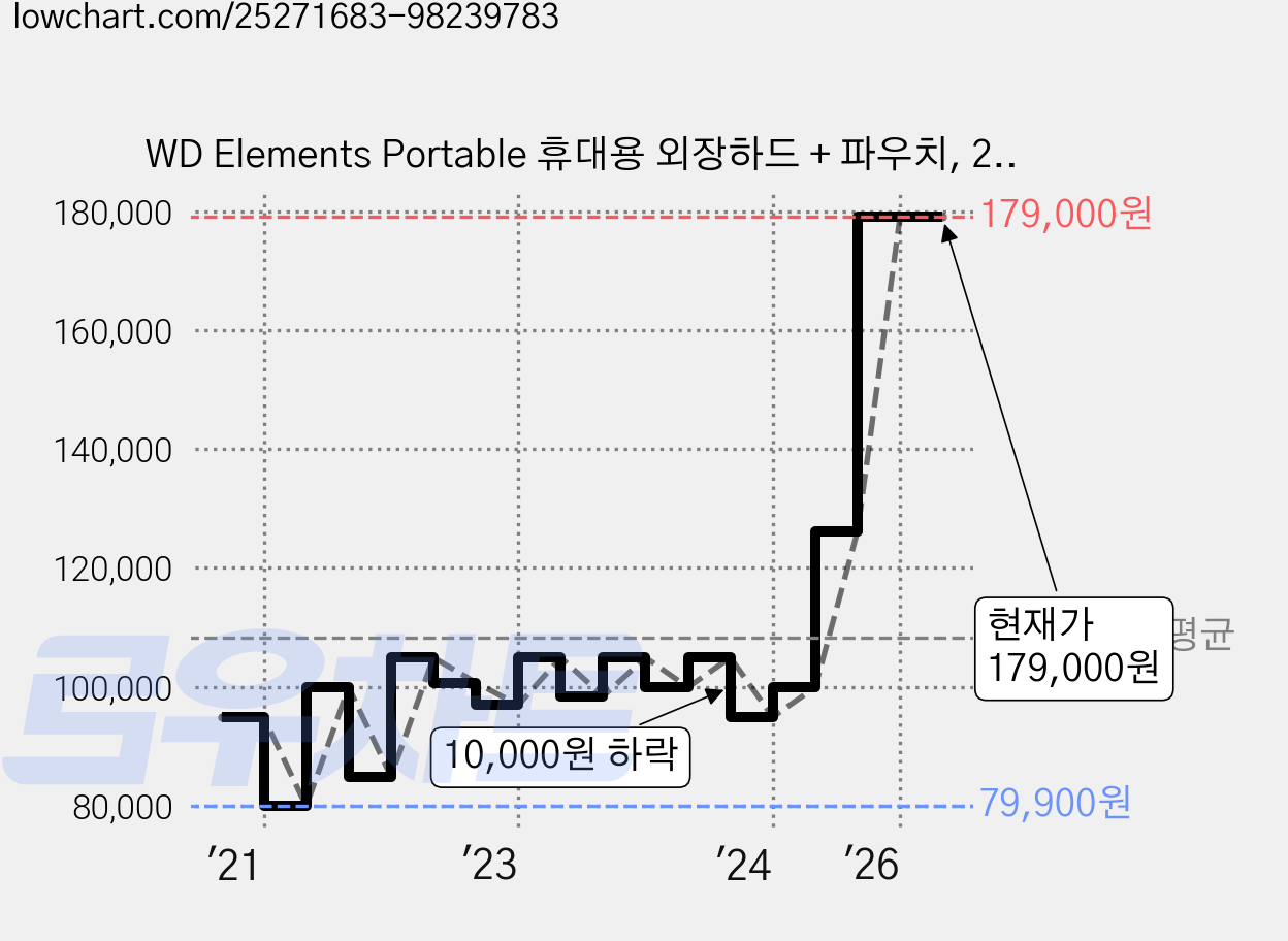 WD Elements Portable 휴대용 외장하드 + 파우치, 2TB, 블랙 가격 변동 차트, 현재가 179,000원, 관측 최저가 74,900원