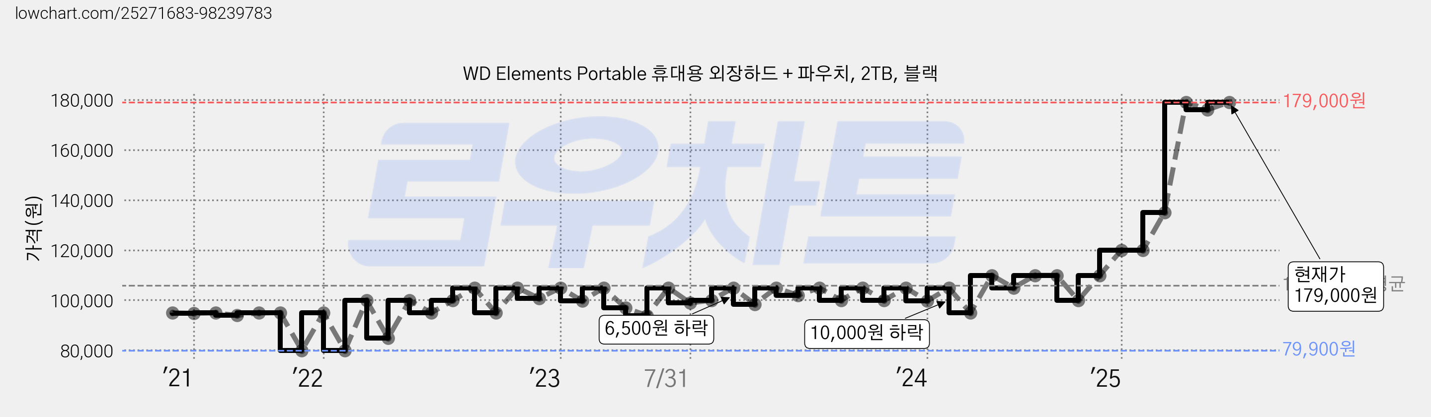 WD Elements Portable 휴대용 외장하드 + 파우치, 2TB, 블랙 가격 변동 차트, 현재가 179,000원, 관측 최저가 74,900원