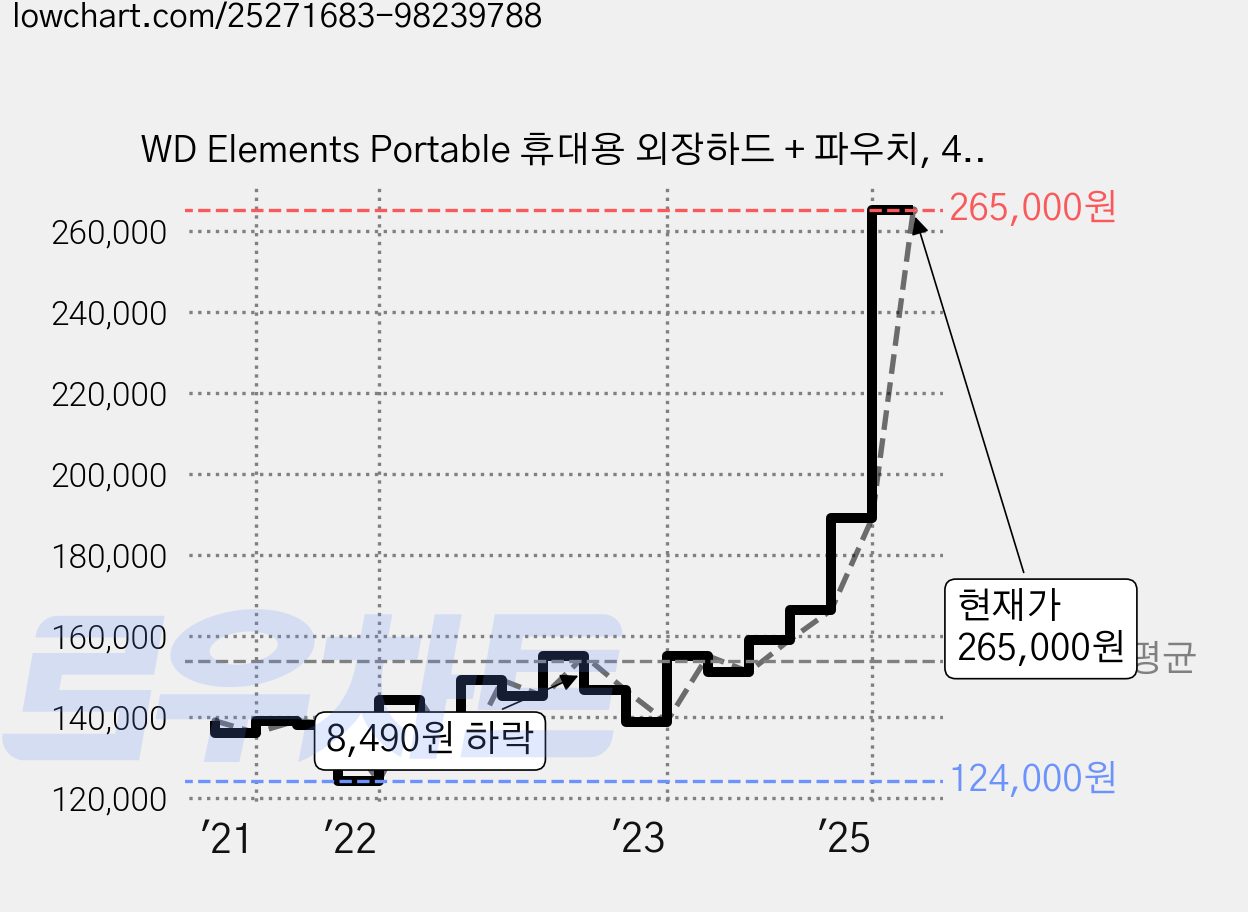 WD Elements Portable 휴대용 외장하드 + 파우치, 4TB, 블랙 가격 변동 차트, 현재가 265,000원, 관측 최저가 124,000원