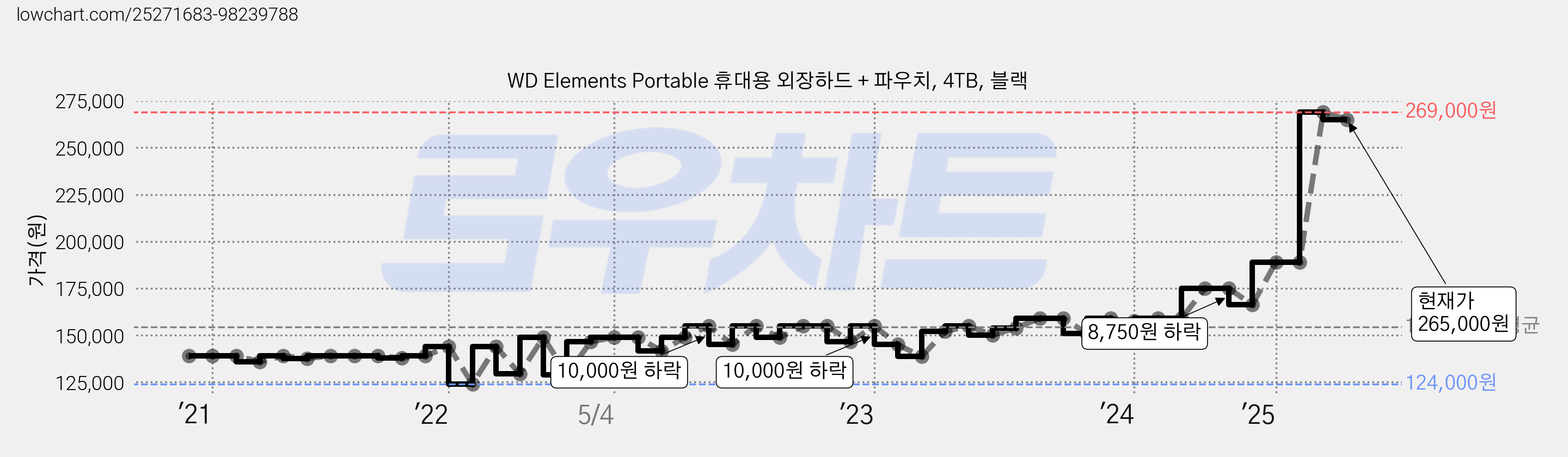 WD Elements Portable 휴대용 외장하드 + 파우치, 4TB, 블랙 가격 변동 차트, 현재가 265,000원, 관측 최저가 124,000원