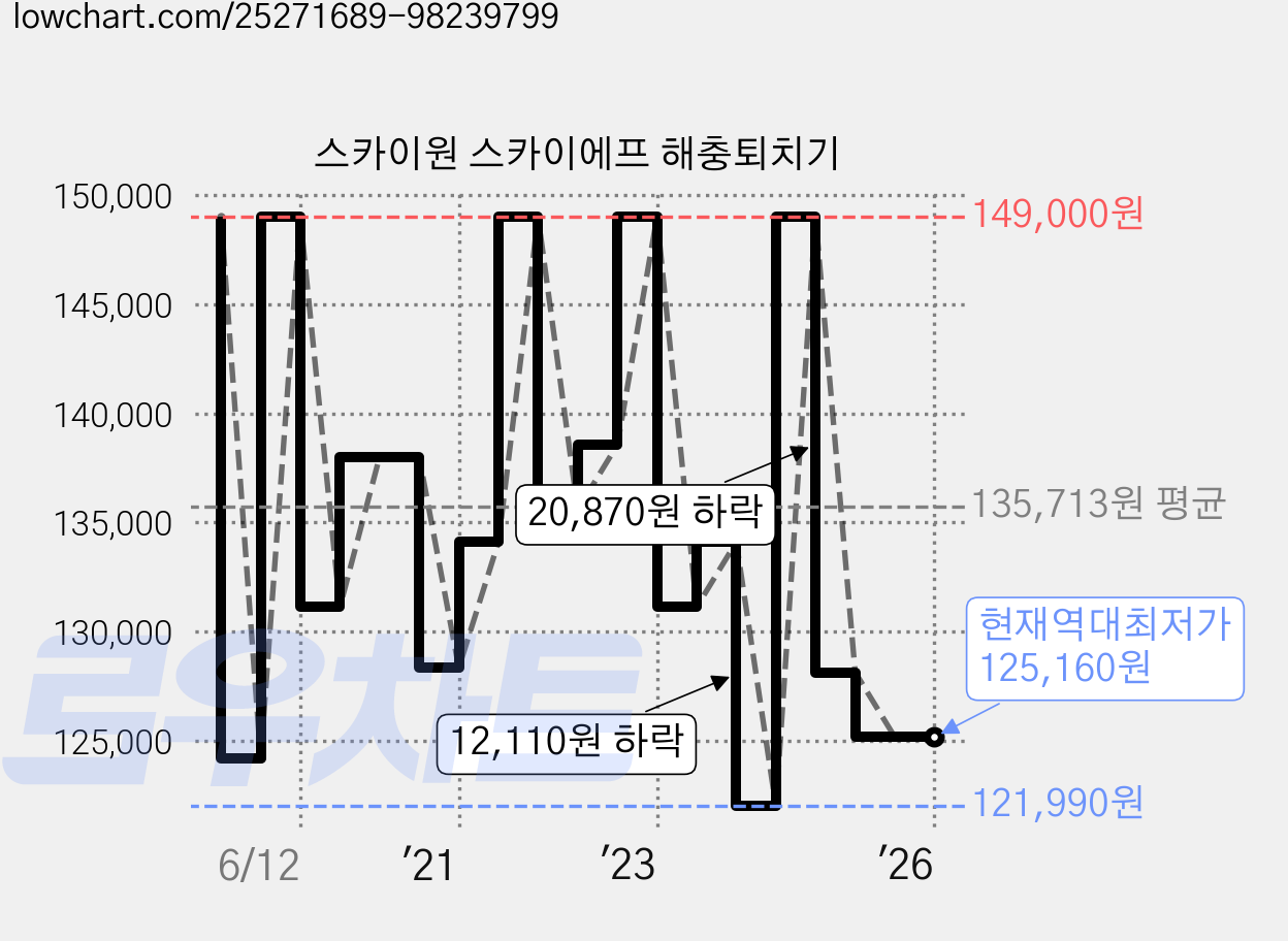 스카이원 스카이에프 해충퇴치기 가격 변동 차트, 현재가 125,160원, 역대최저가