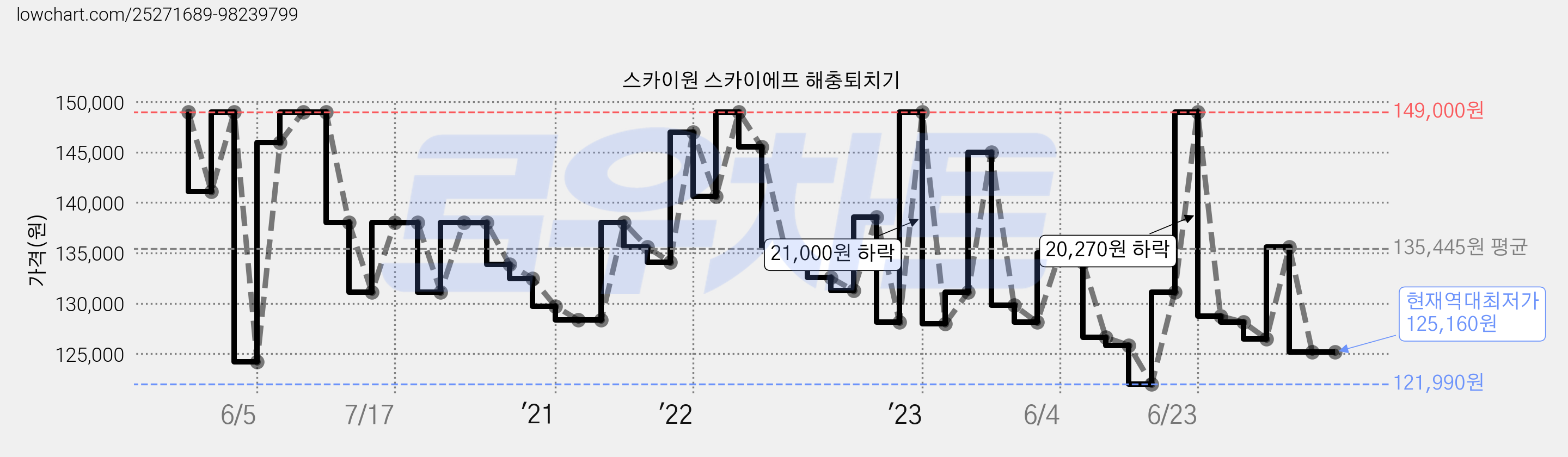 스카이원 스카이에프 해충퇴치기 가격 변동 차트, 현재가 125,160원, 역대최저가